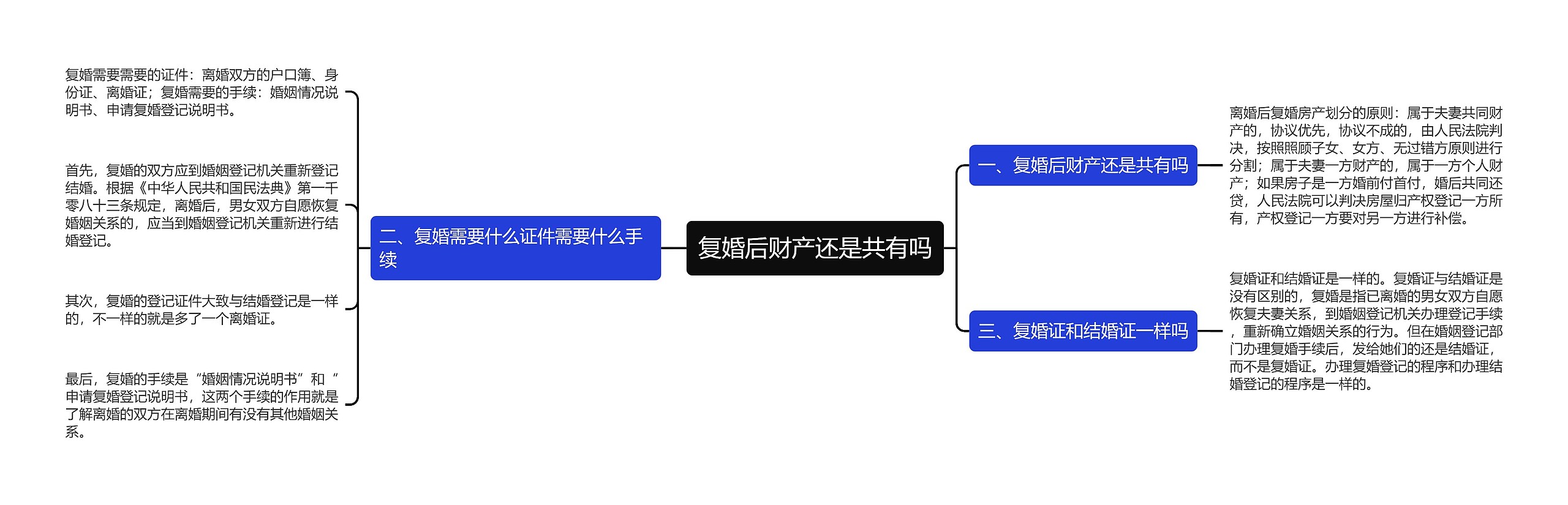 复婚后财产还是共有吗思维导图