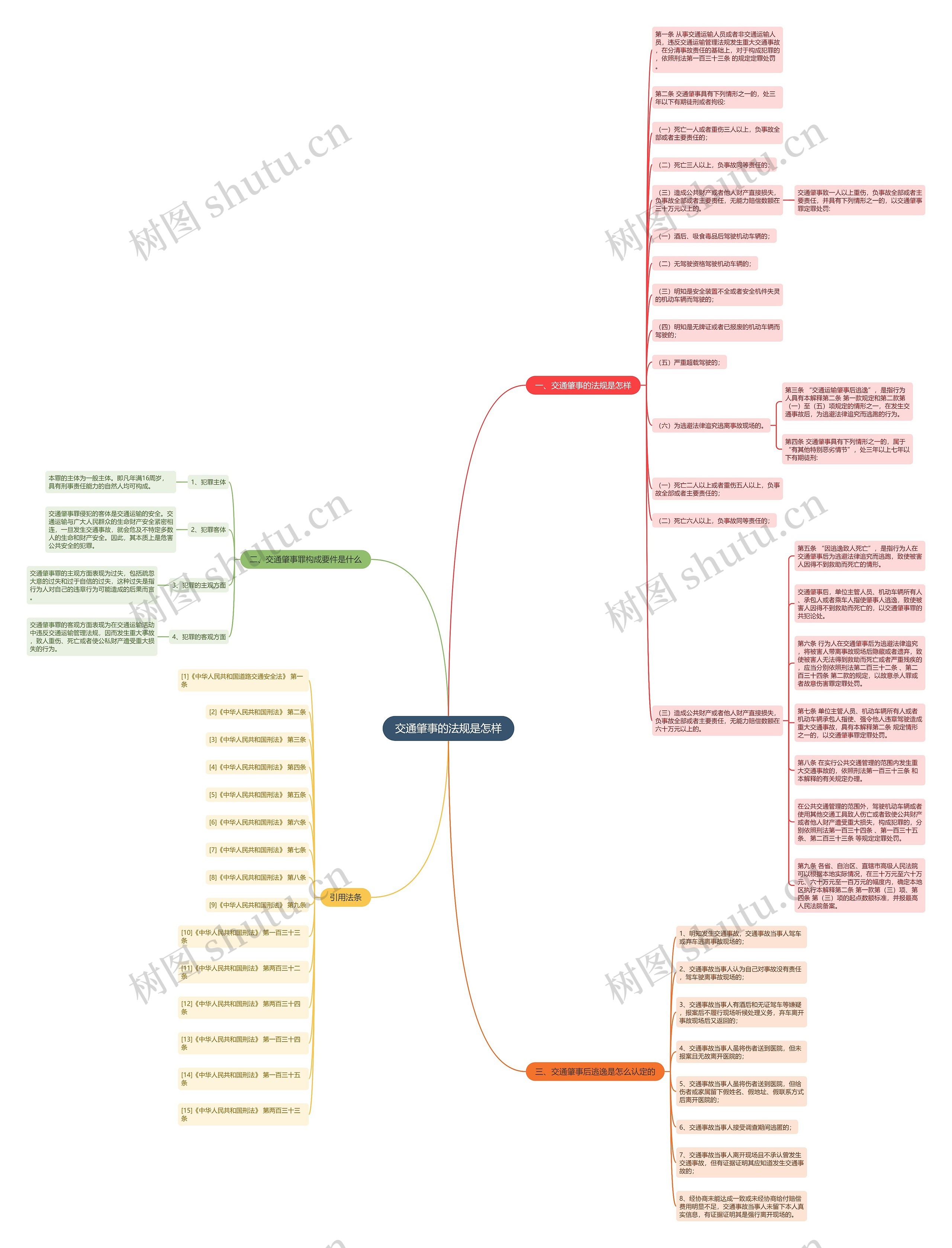 交通肇事的法规是怎样思维导图
