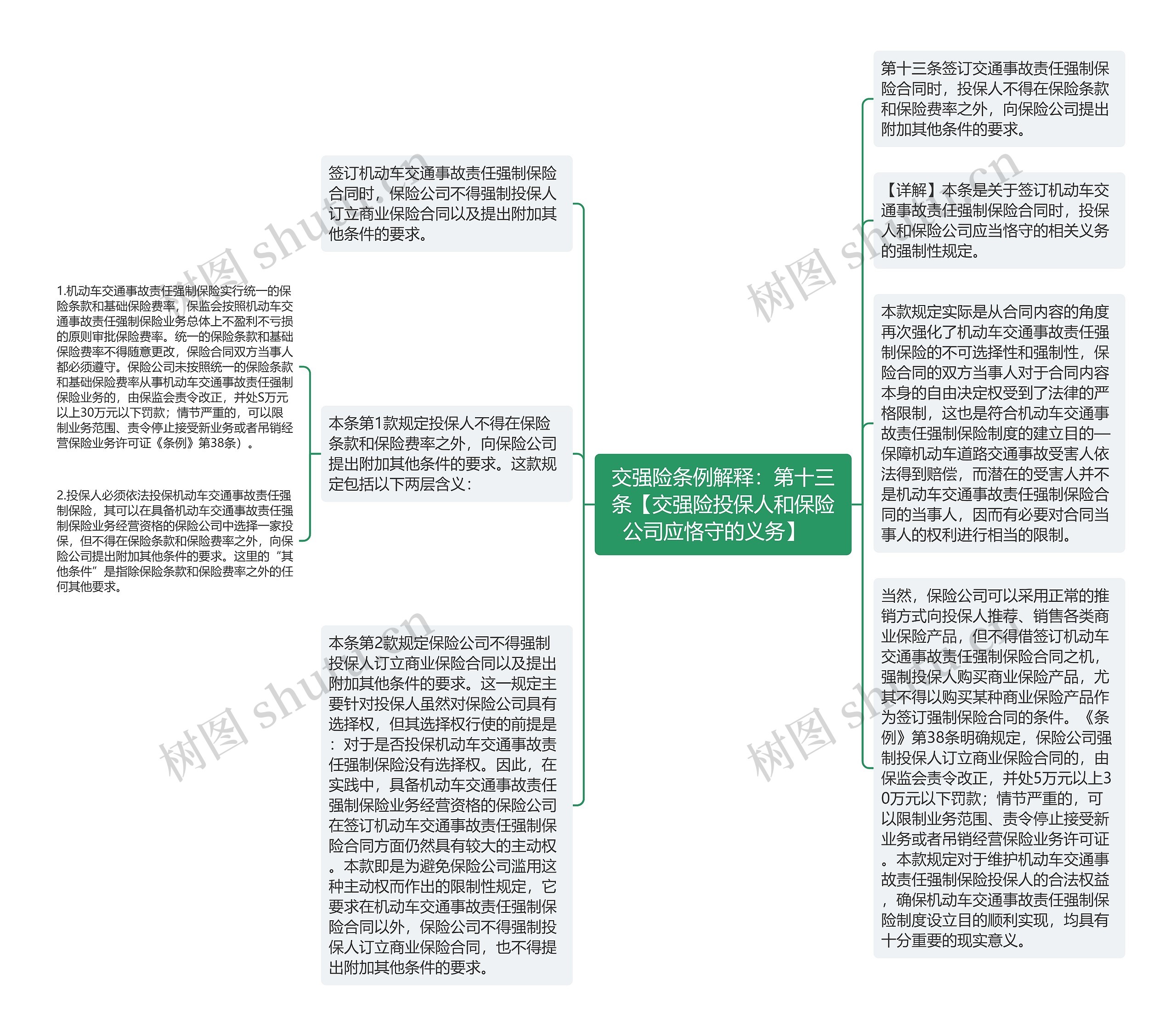 交强险条例解释：第十三条【交强险投保人和保险公司应恪守的义务】   思维导图