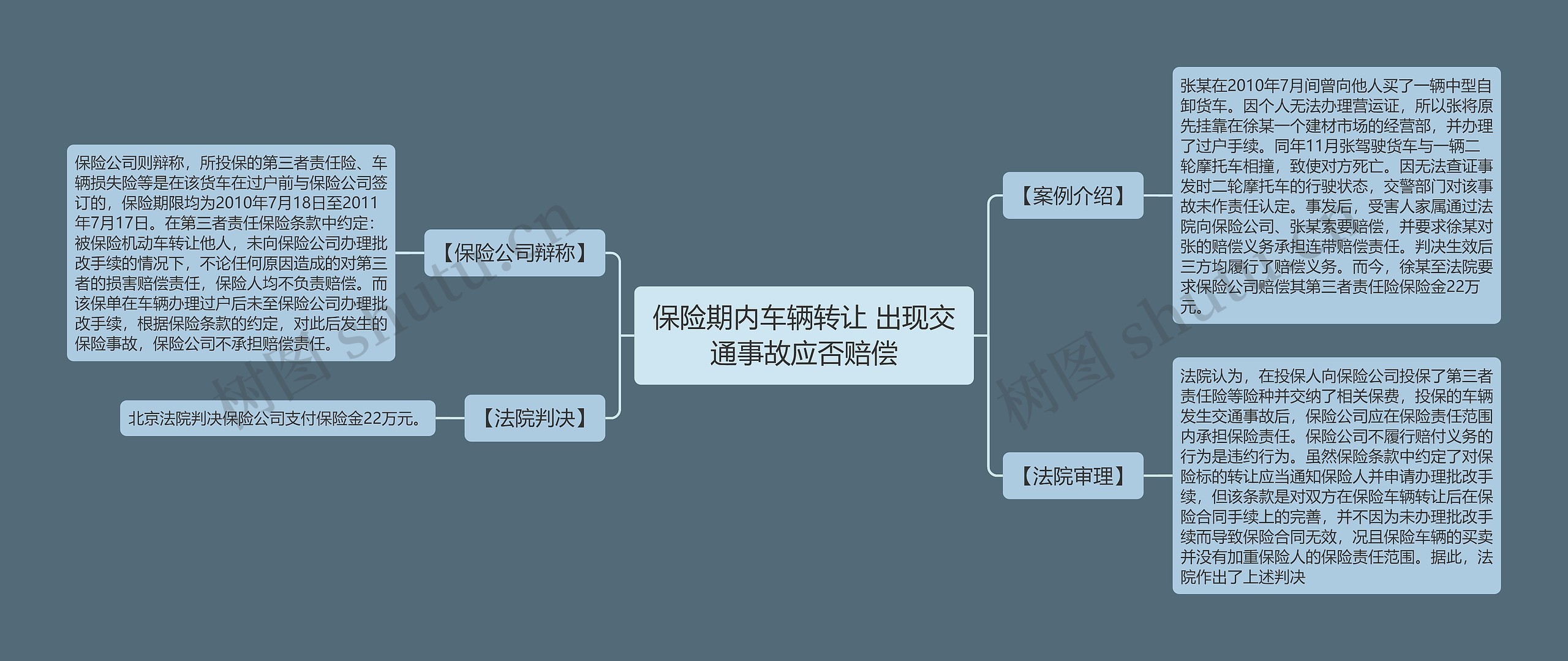 保险期内车辆转让 出现交通事故应否赔偿思维导图