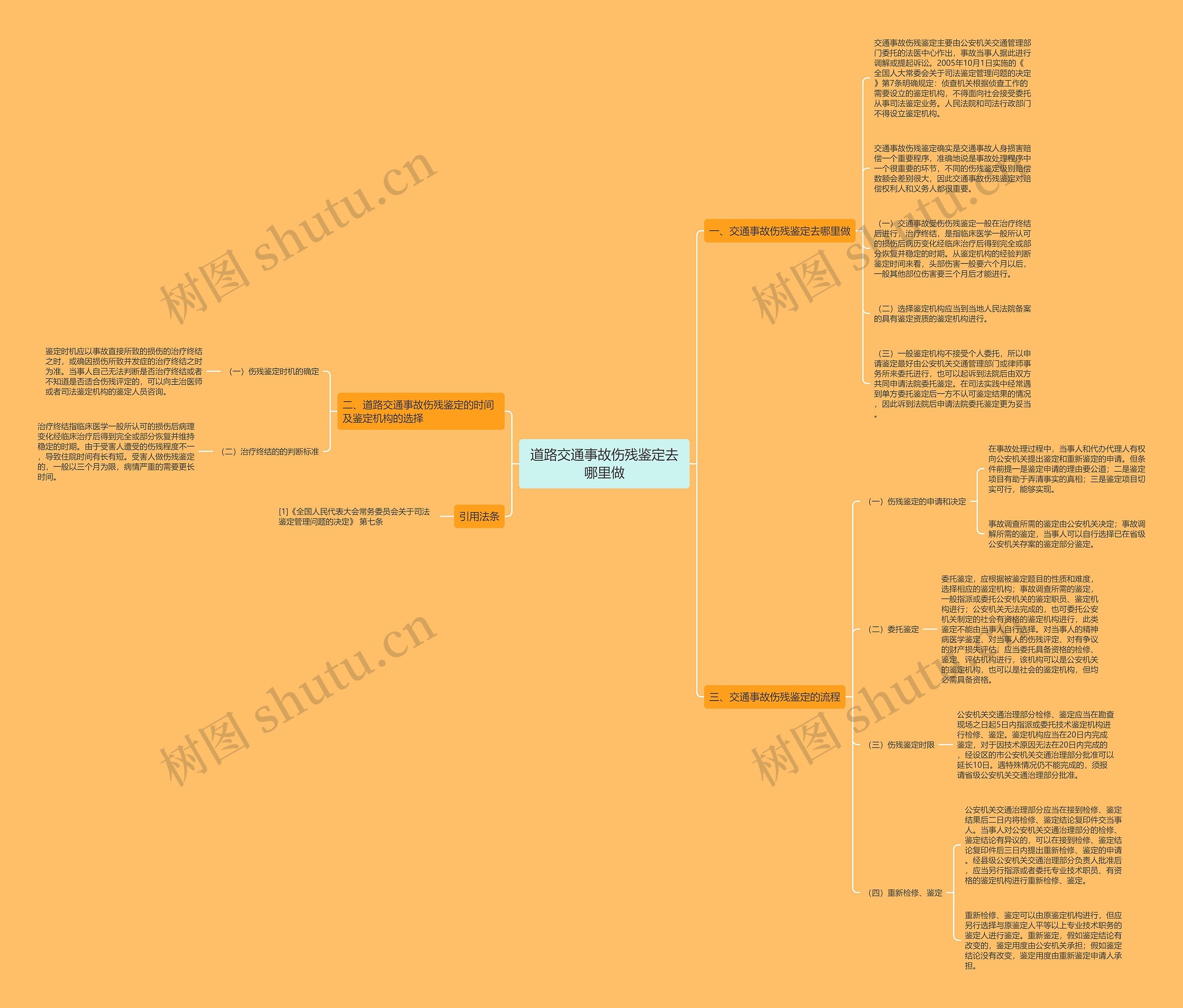 道路交通事故伤残鉴定去哪里做思维导图