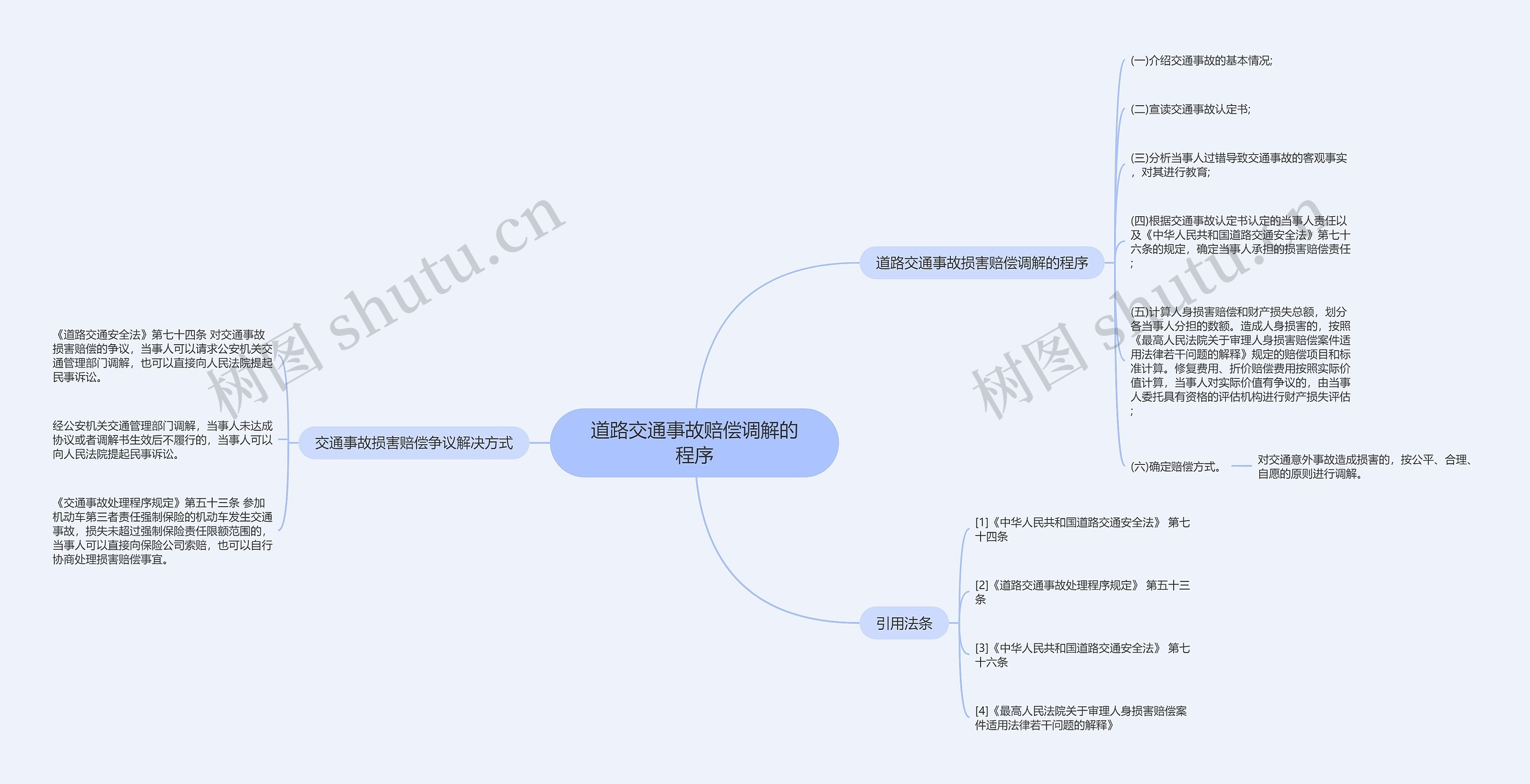 道路交通事故赔偿调解的程序思维导图