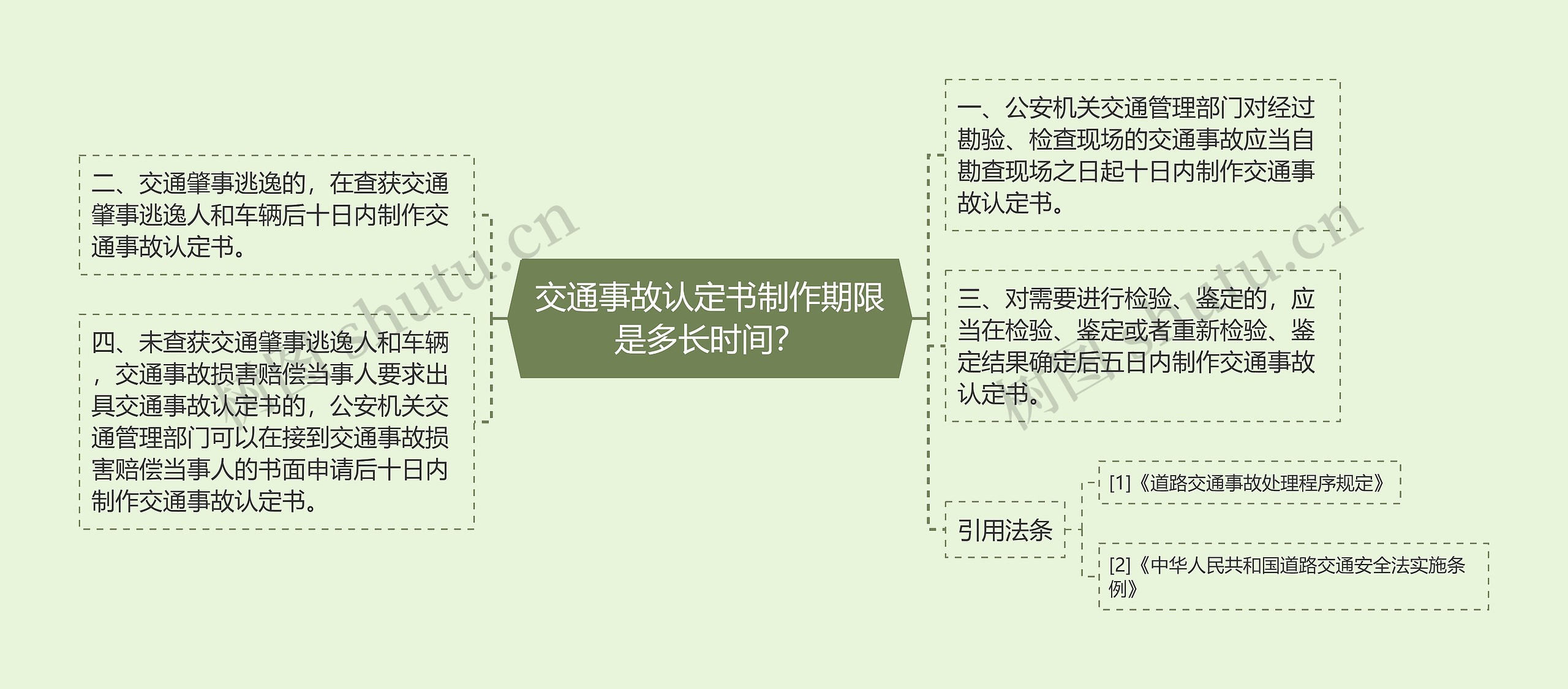 交通事故认定书制作期限是多长时间？思维导图