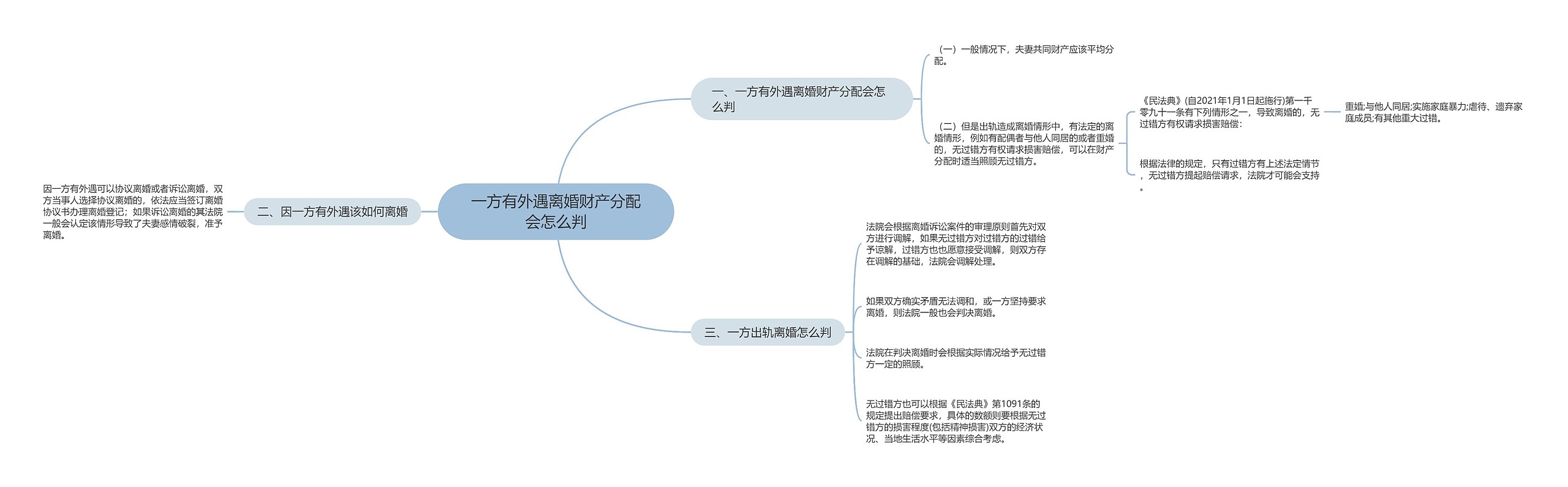 一方有外遇离婚财产分配会怎么判思维导图