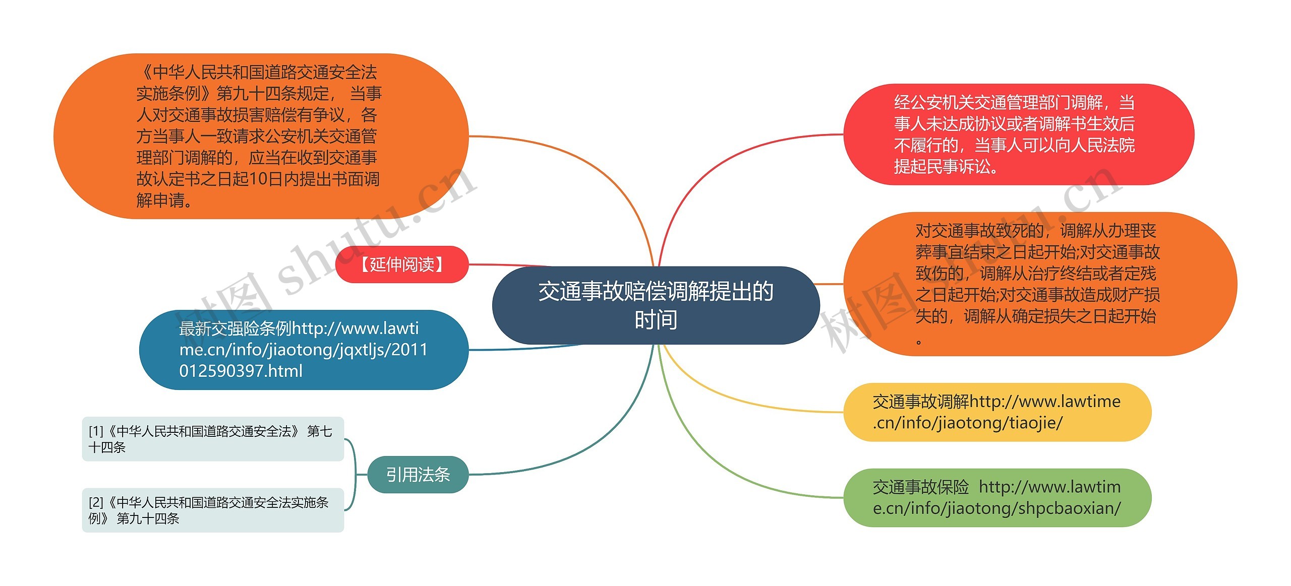 交通事故赔偿调解提出的时间思维导图