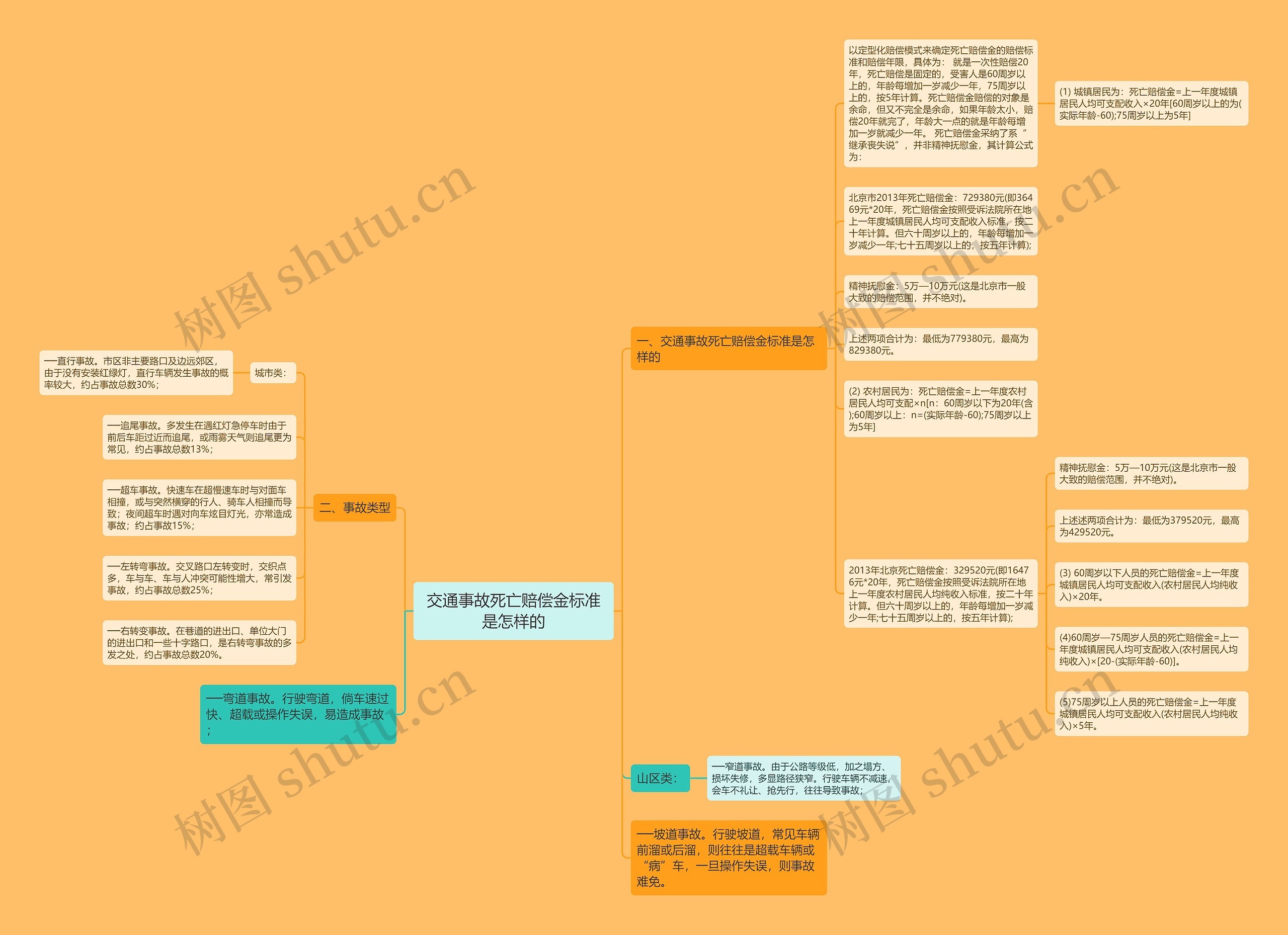 交通事故死亡赔偿金标准是怎样的思维导图