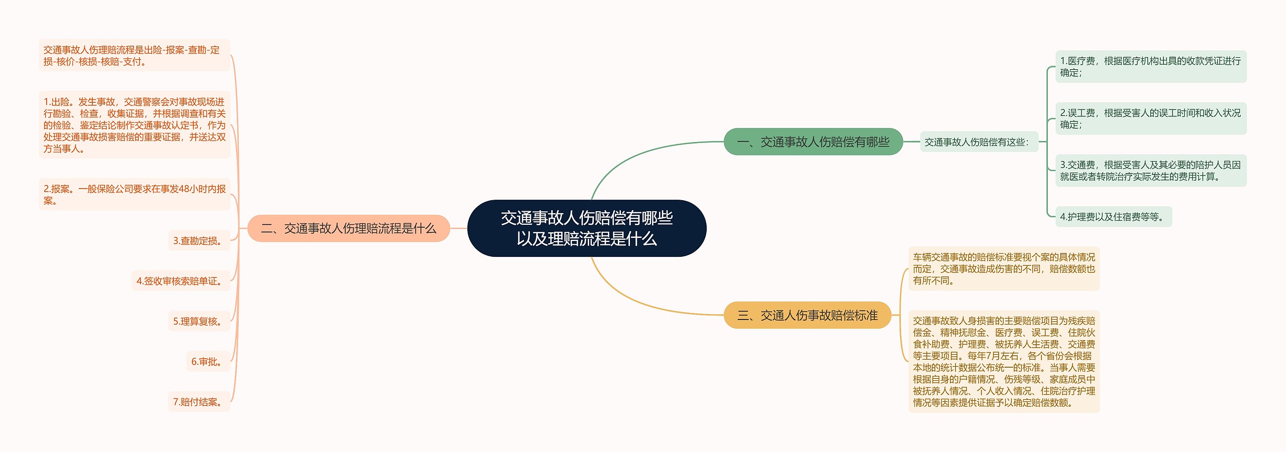 交通事故人伤赔偿有哪些以及理赔流程是什么