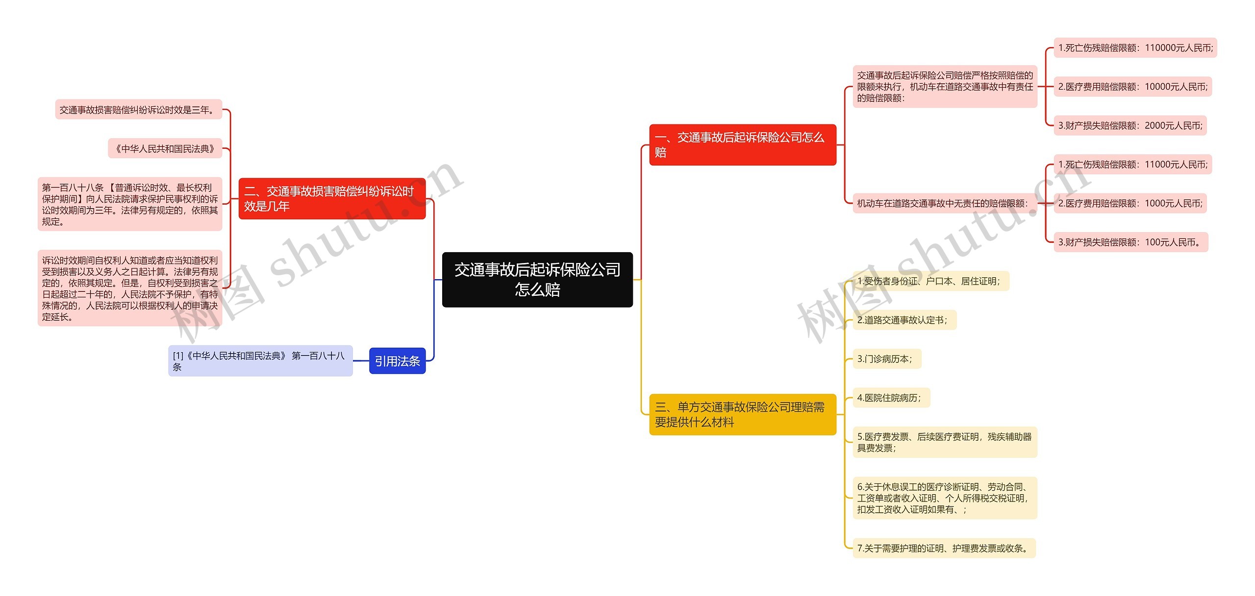 交通事故后起诉保险公司怎么赔思维导图