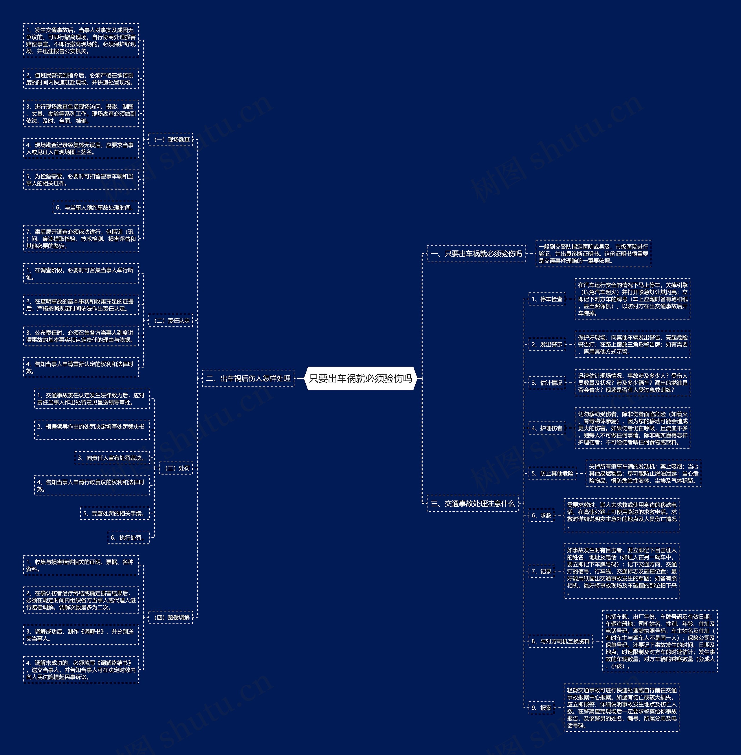 只要出车祸就必须验伤吗思维导图