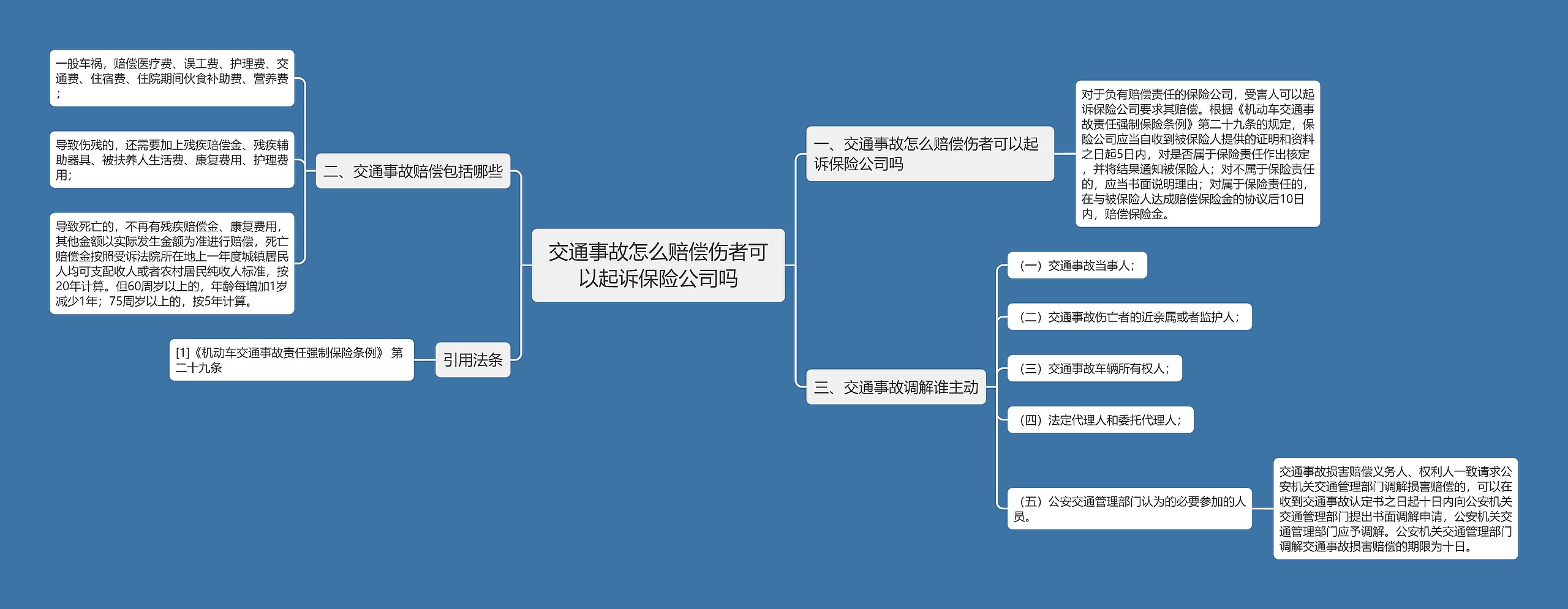 交通事故怎么赔偿伤者可以起诉保险公司吗思维导图