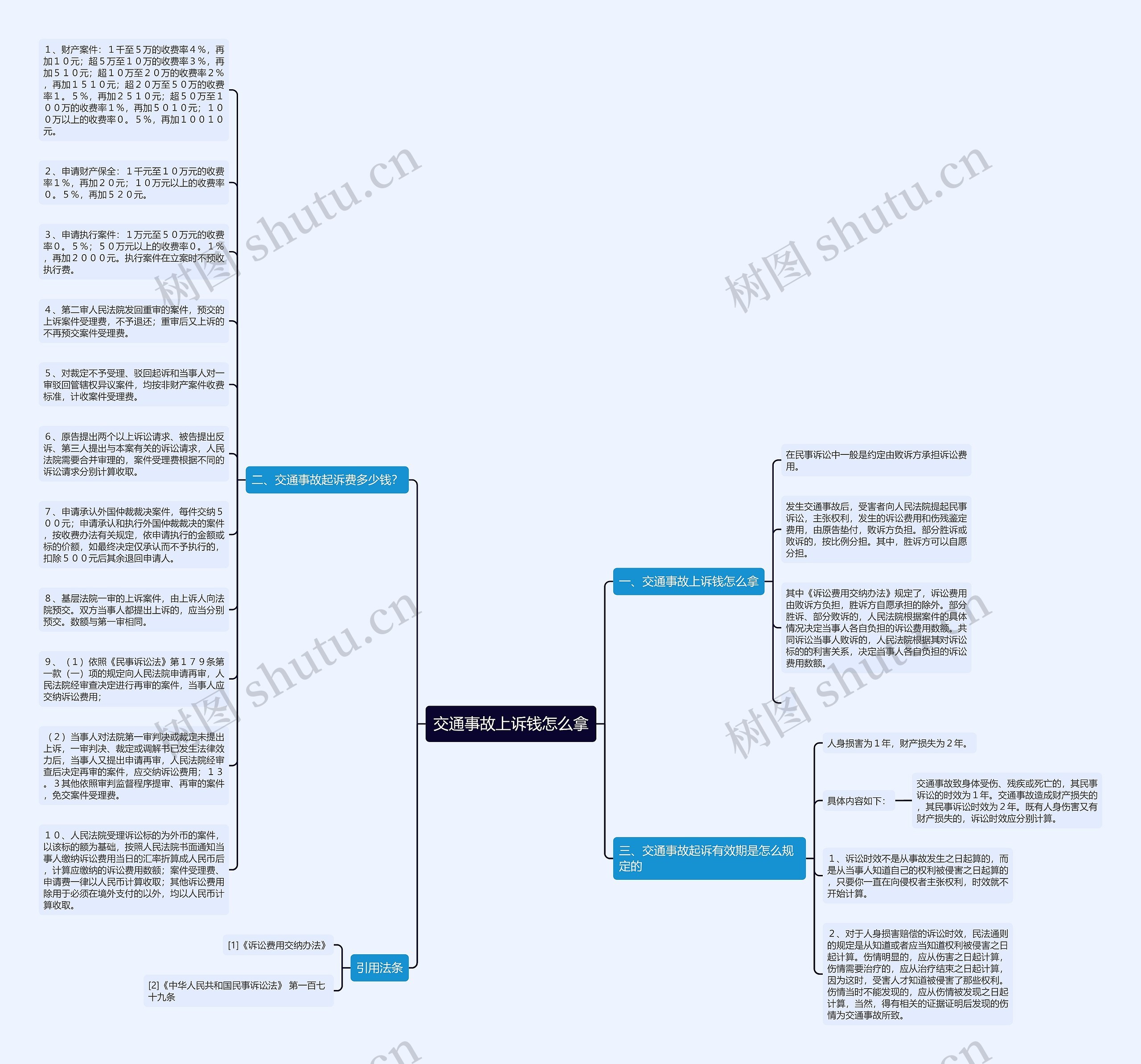 交通事故上诉钱怎么拿思维导图