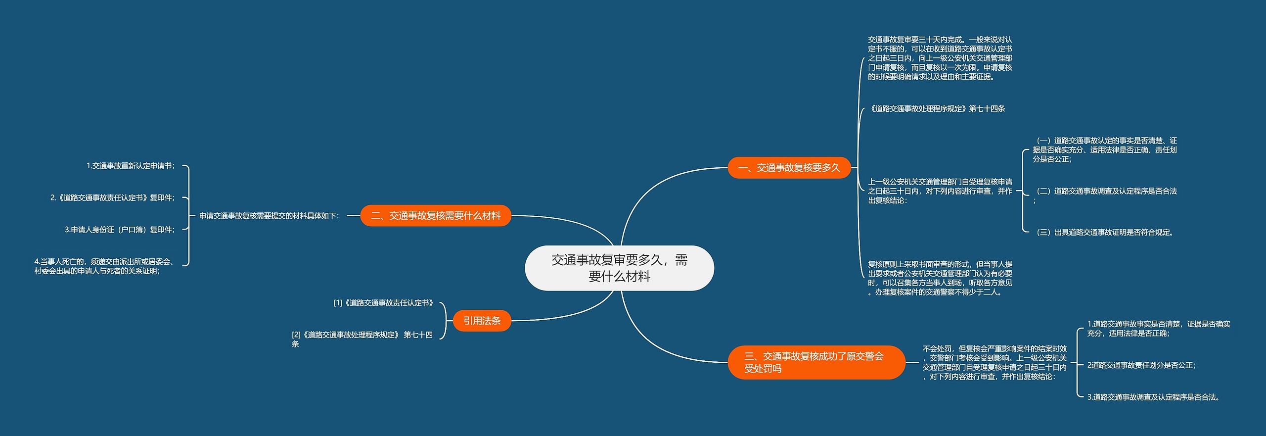 交通事故复审要多久，需要什么材料思维导图