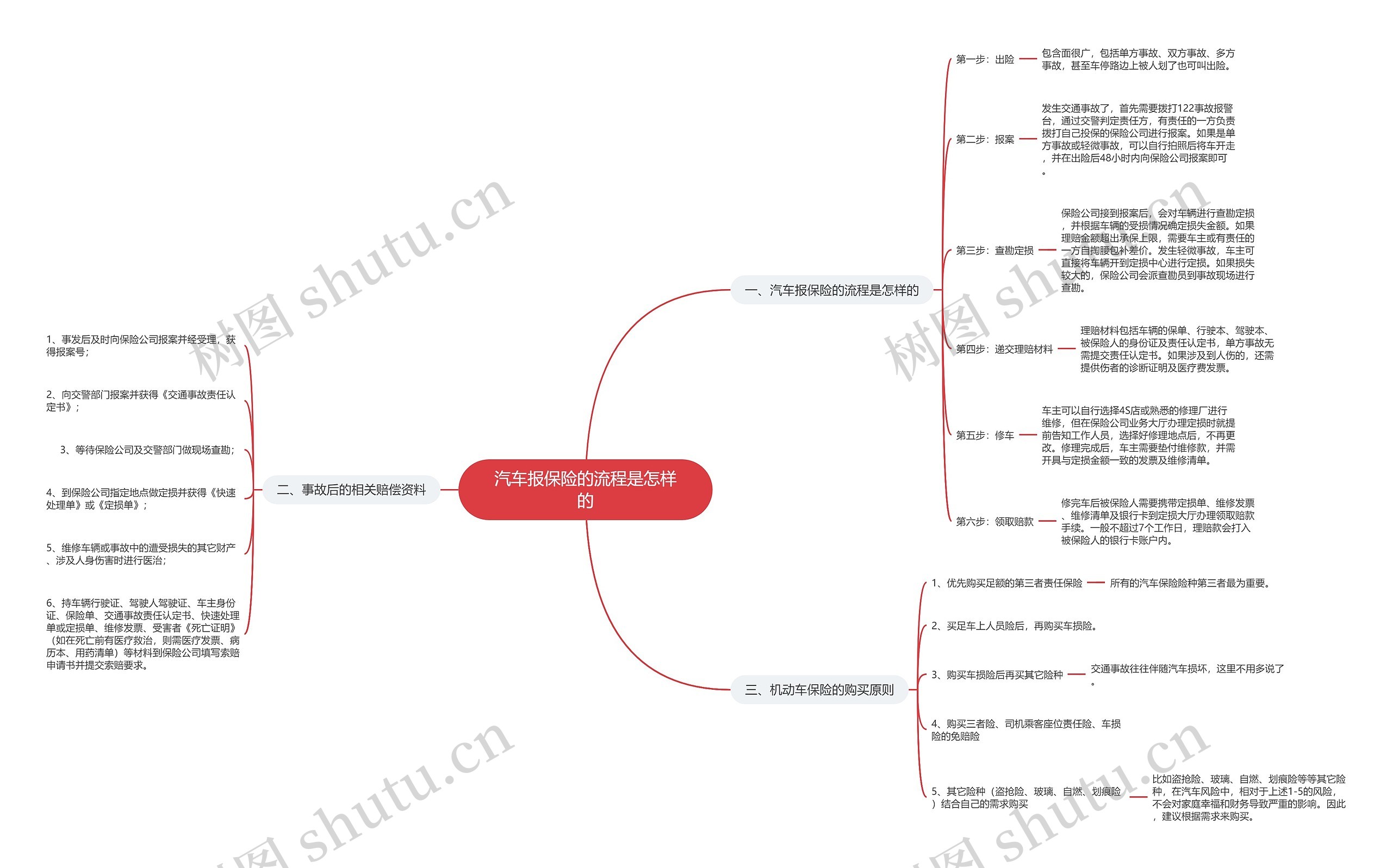 汽车报保险的流程是怎样的思维导图