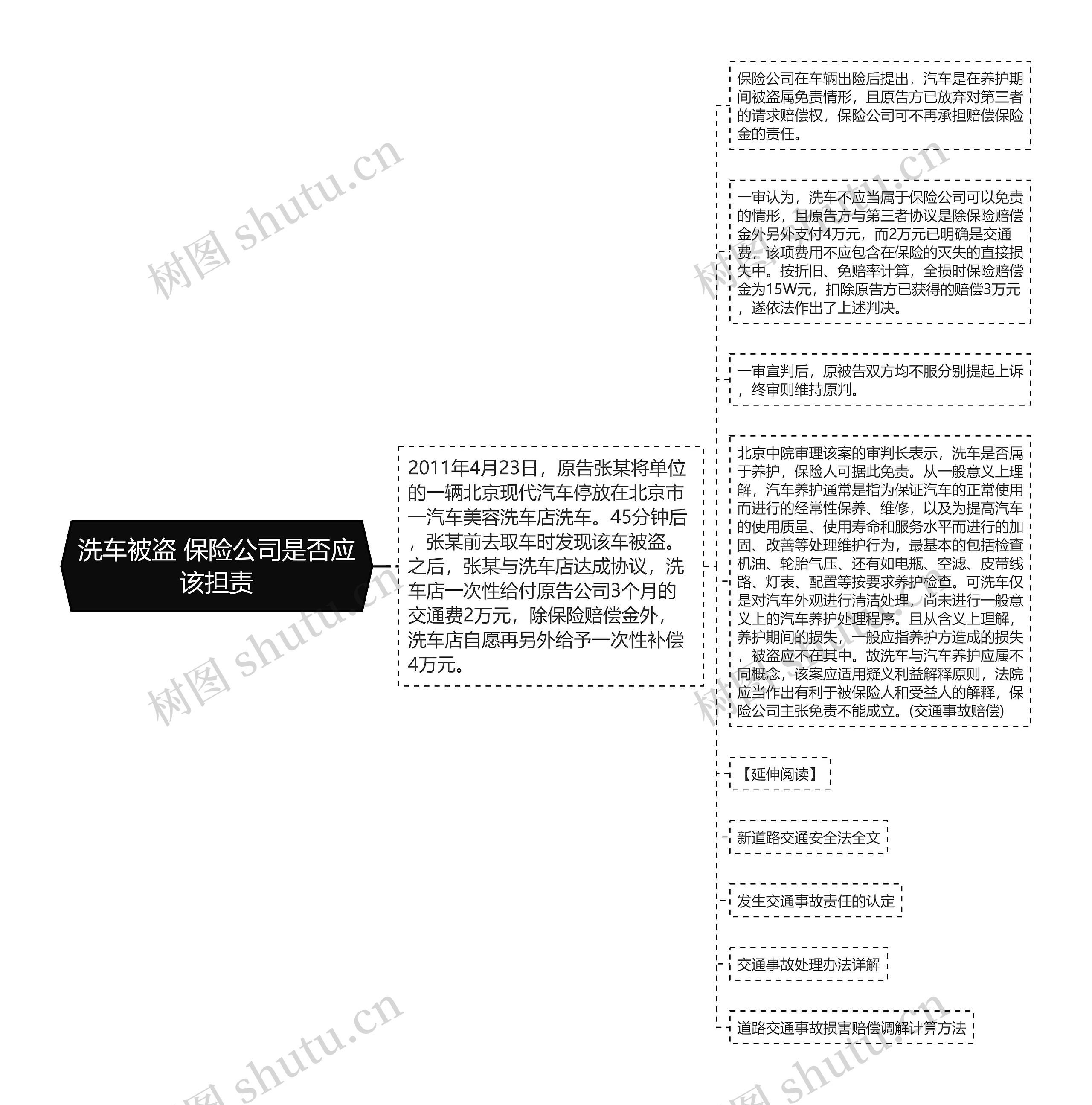 洗车被盗 保险公司是否应该担责思维导图