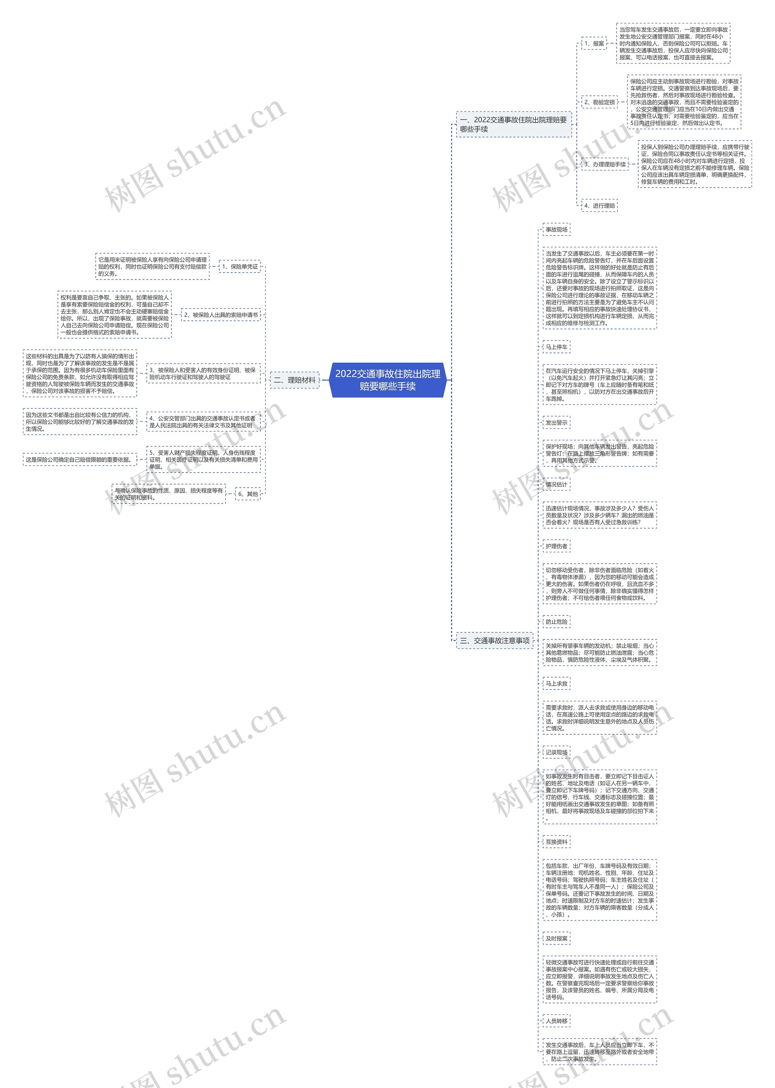 2022交通事故住院出院理赔要哪些手续思维导图