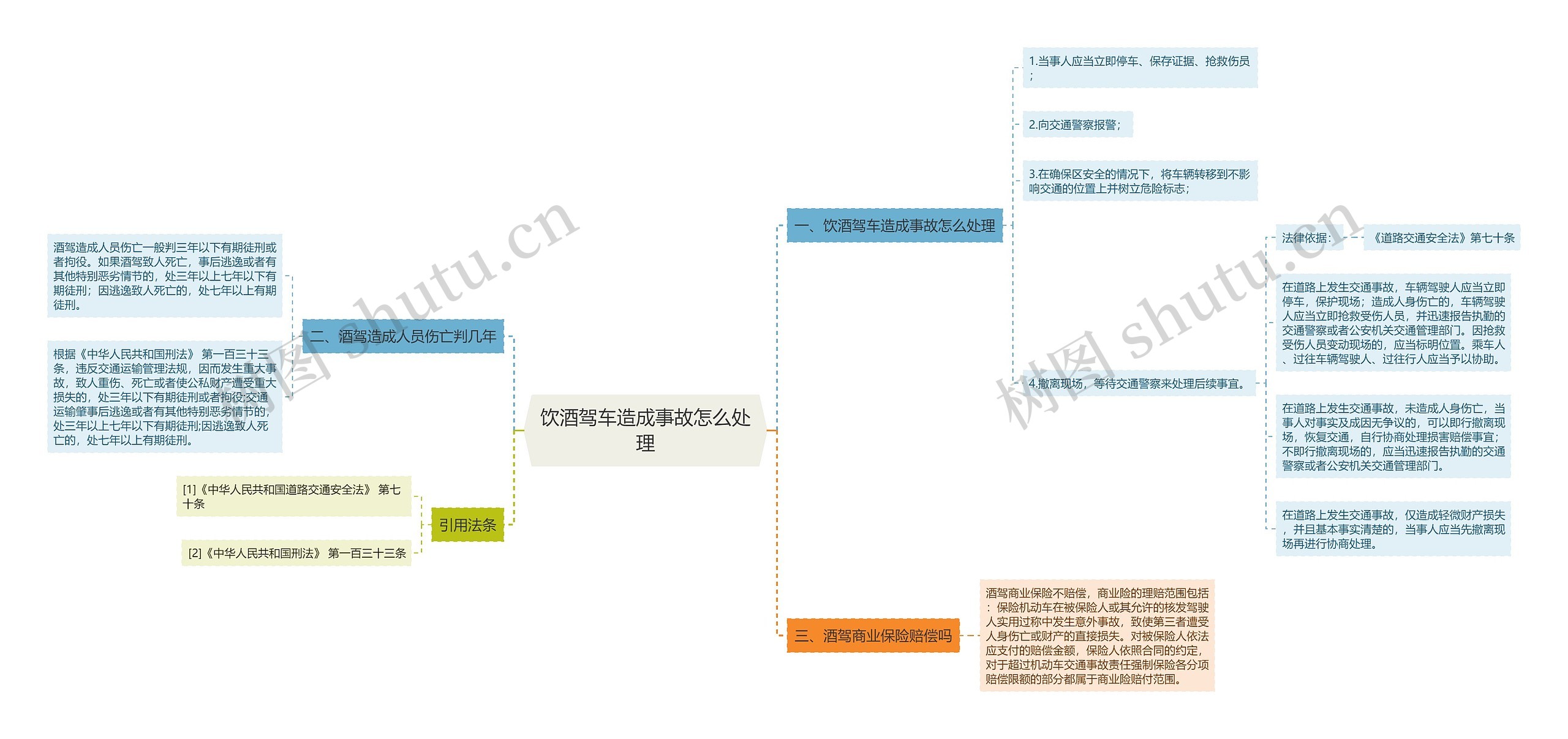 饮酒驾车造成事故怎么处理思维导图