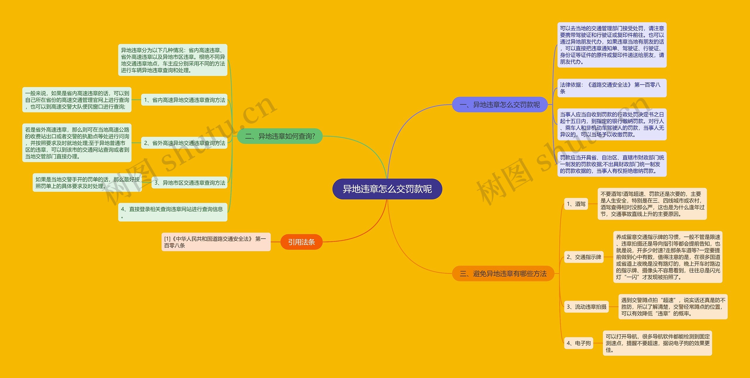 异地违章怎么交罚款呢思维导图