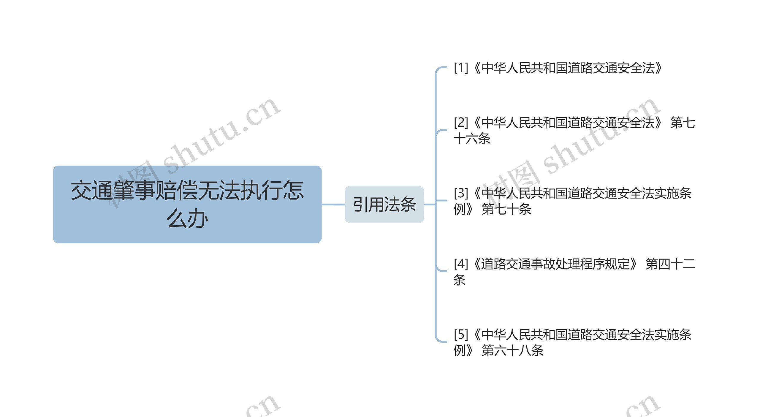 交通肇事赔偿无法执行怎么办思维导图