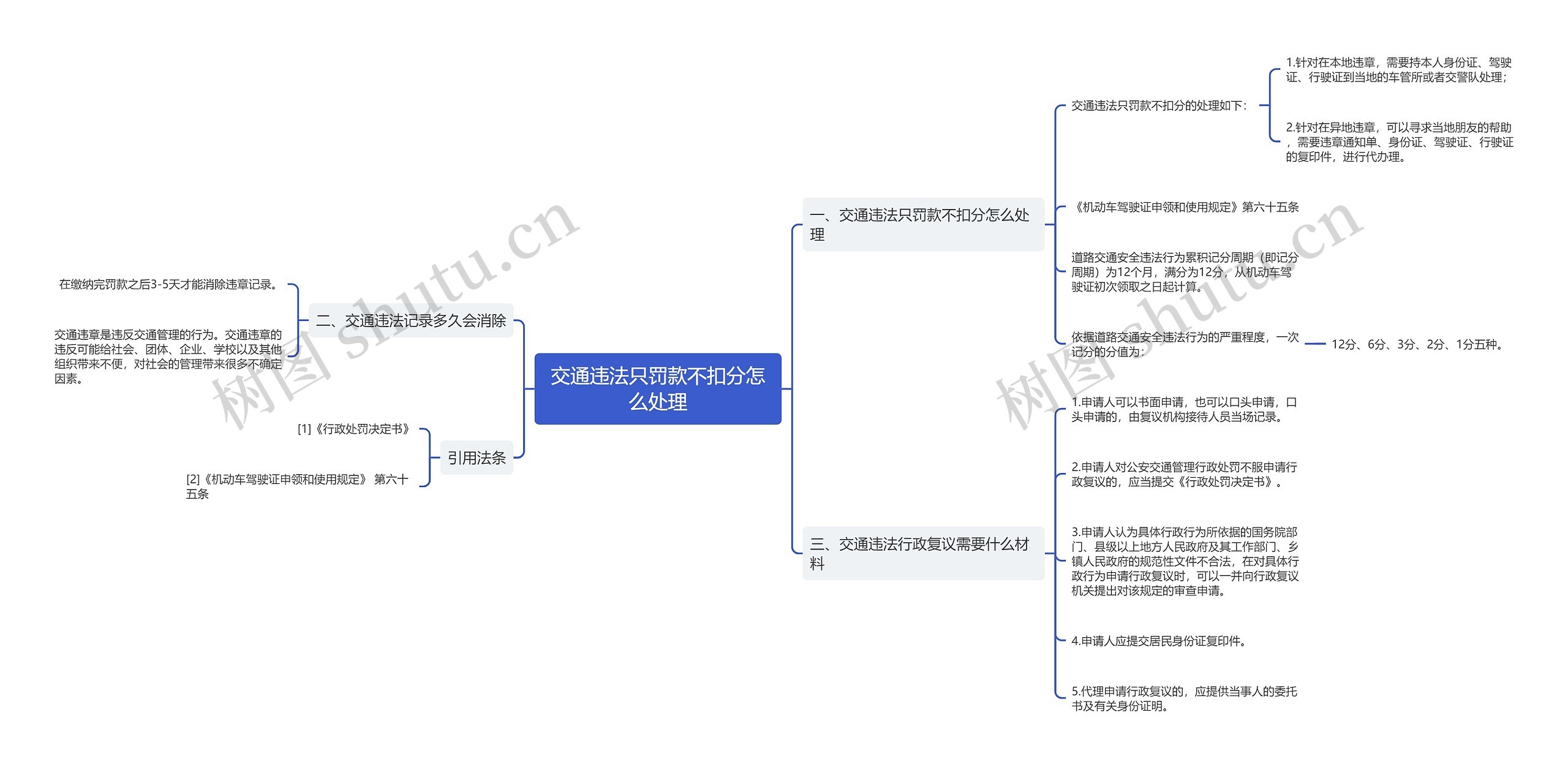 交通违法只罚款不扣分怎么处理思维导图