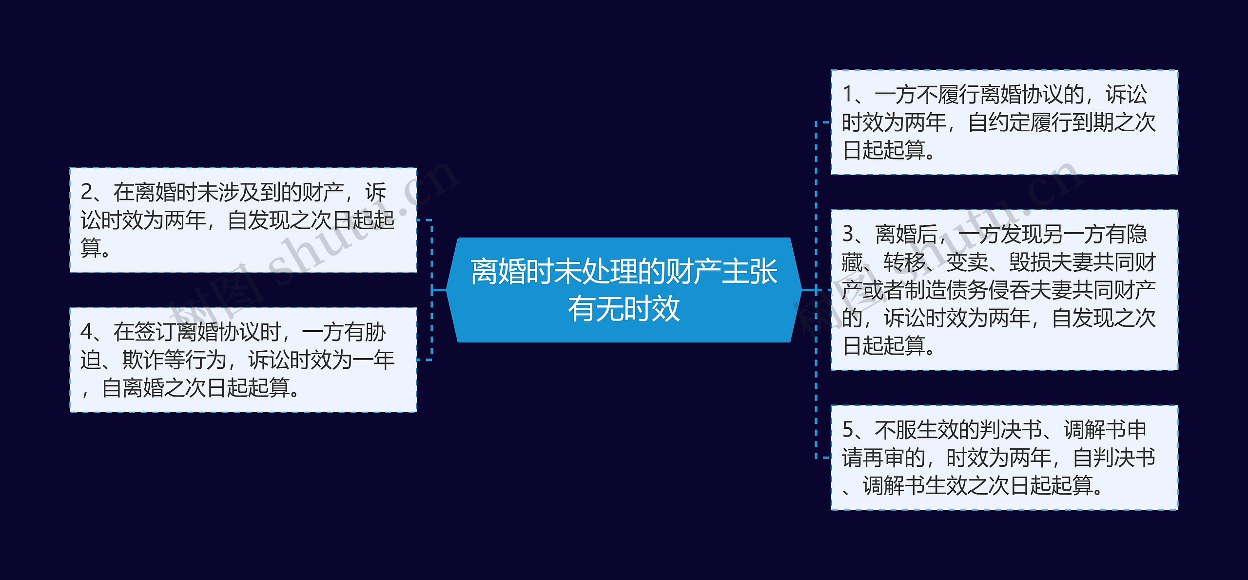 离婚时未处理的财产主张有无时效