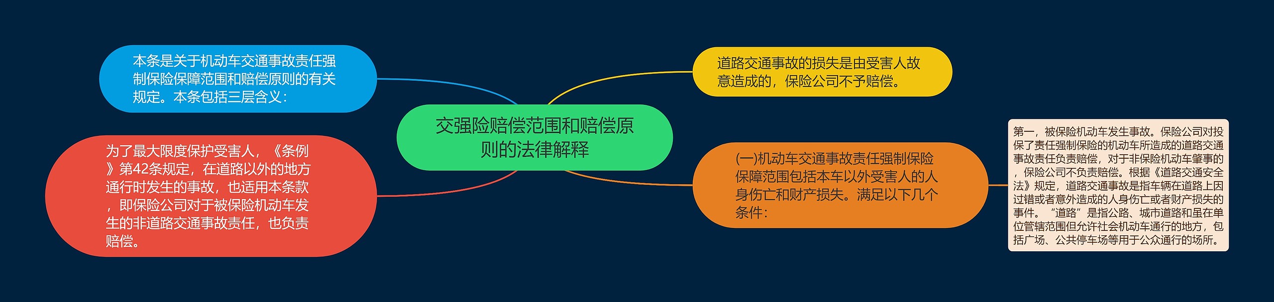 交强险赔偿范围和赔偿原则的法律解释