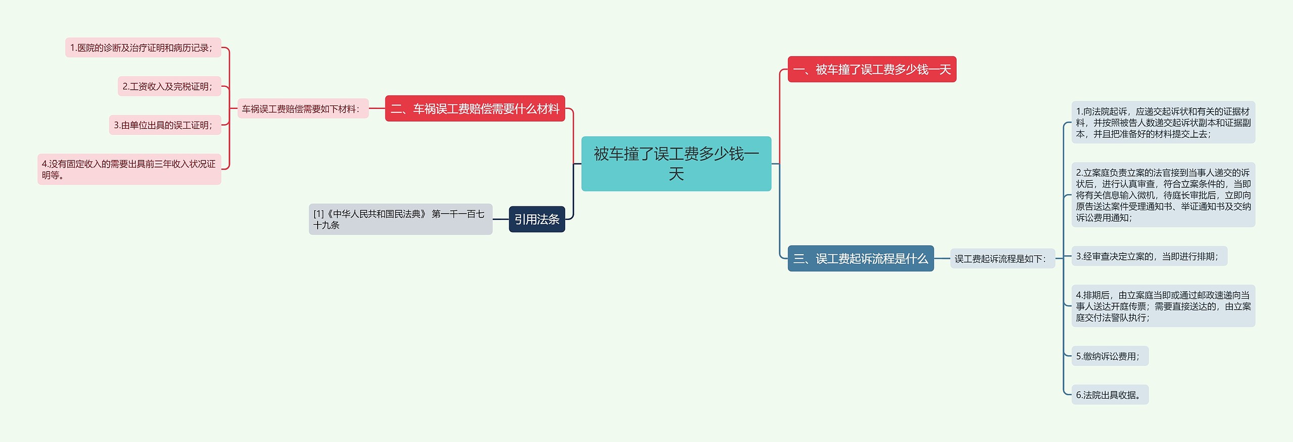 被车撞了误工费多少钱一天思维导图