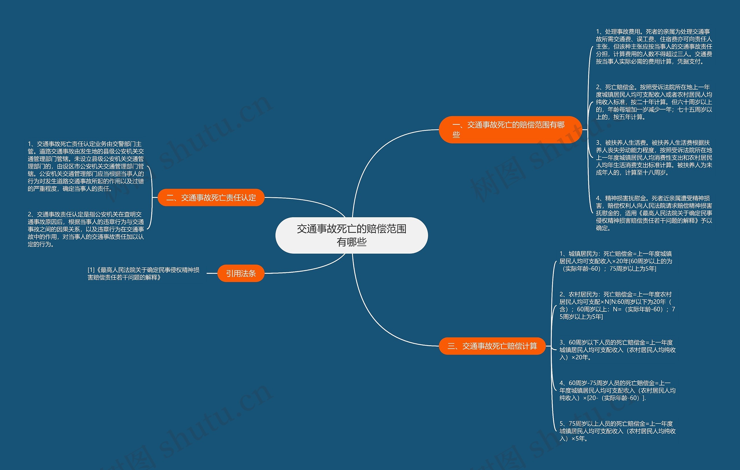 交通事故死亡的赔偿范围有哪些思维导图