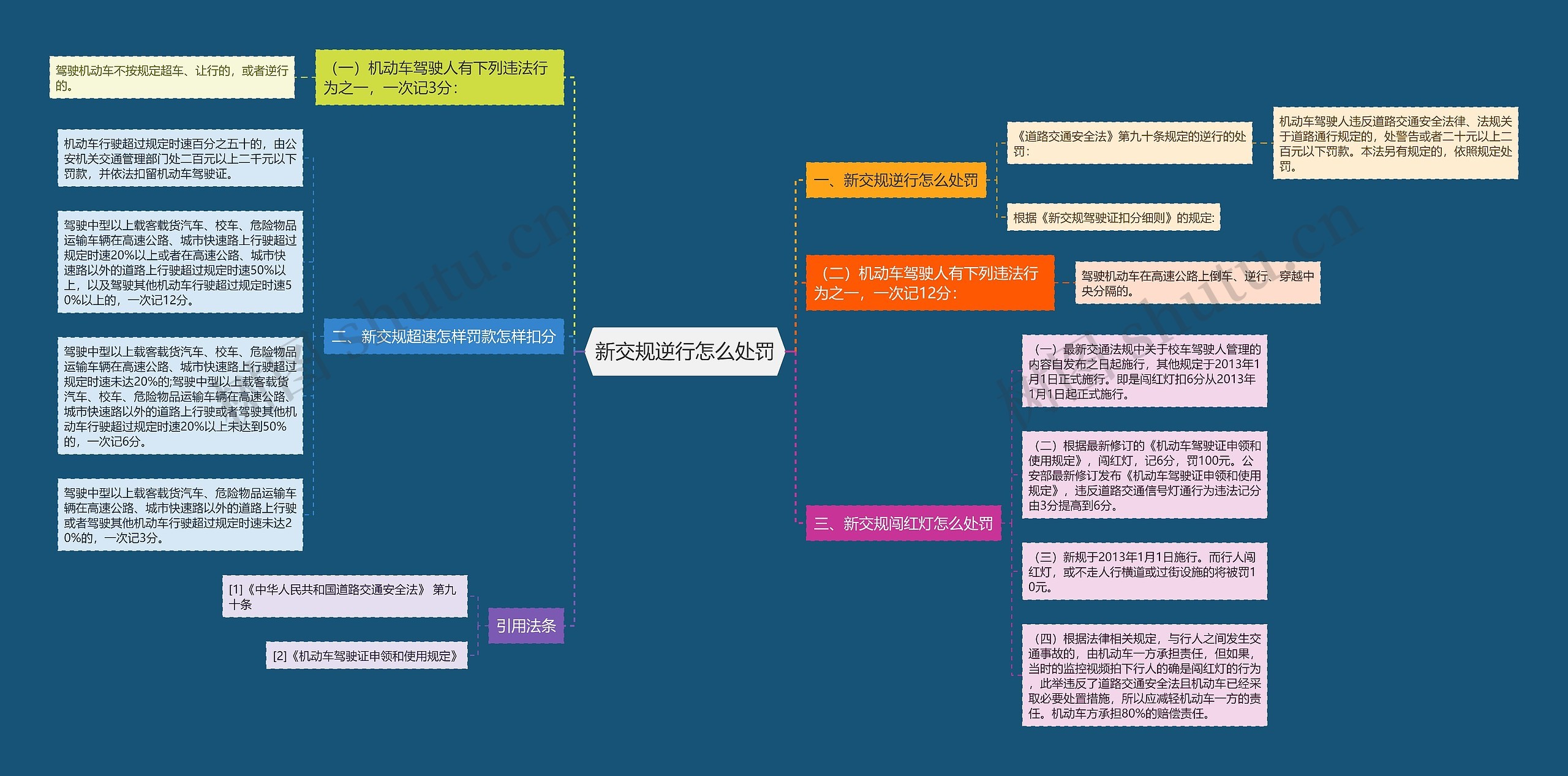 新交规逆行怎么处罚思维导图