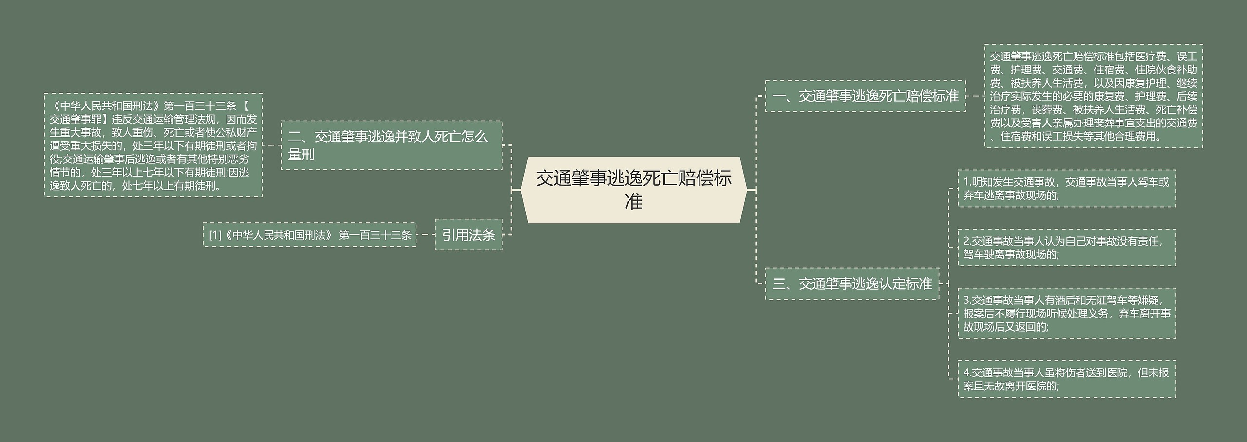 交通肇事逃逸死亡赔偿标准思维导图