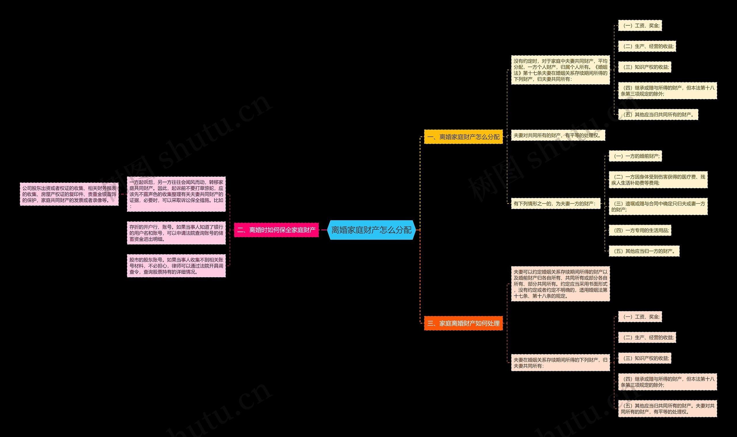 离婚家庭财产怎么分配思维导图