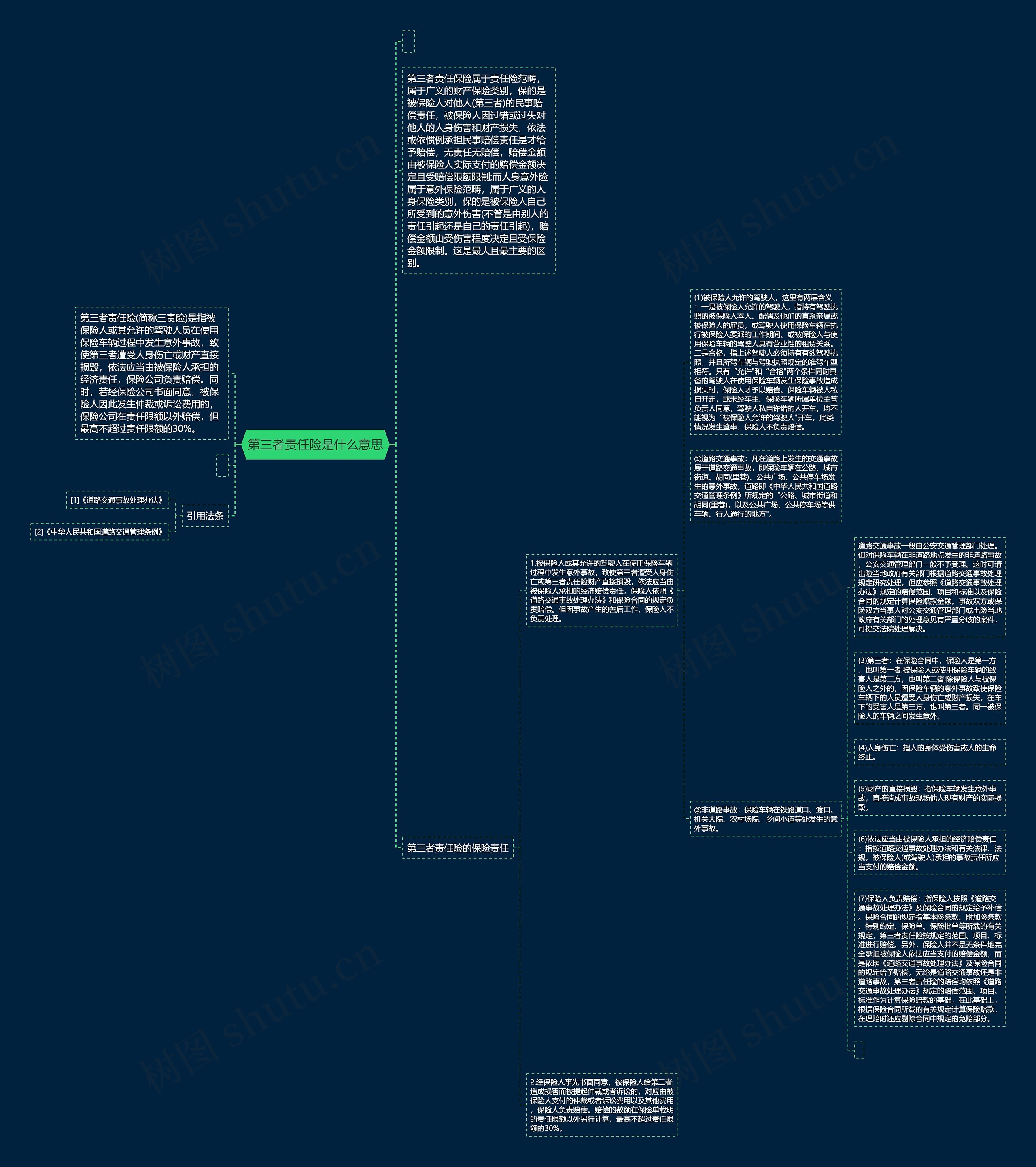 第三者责任险是什么意思思维导图