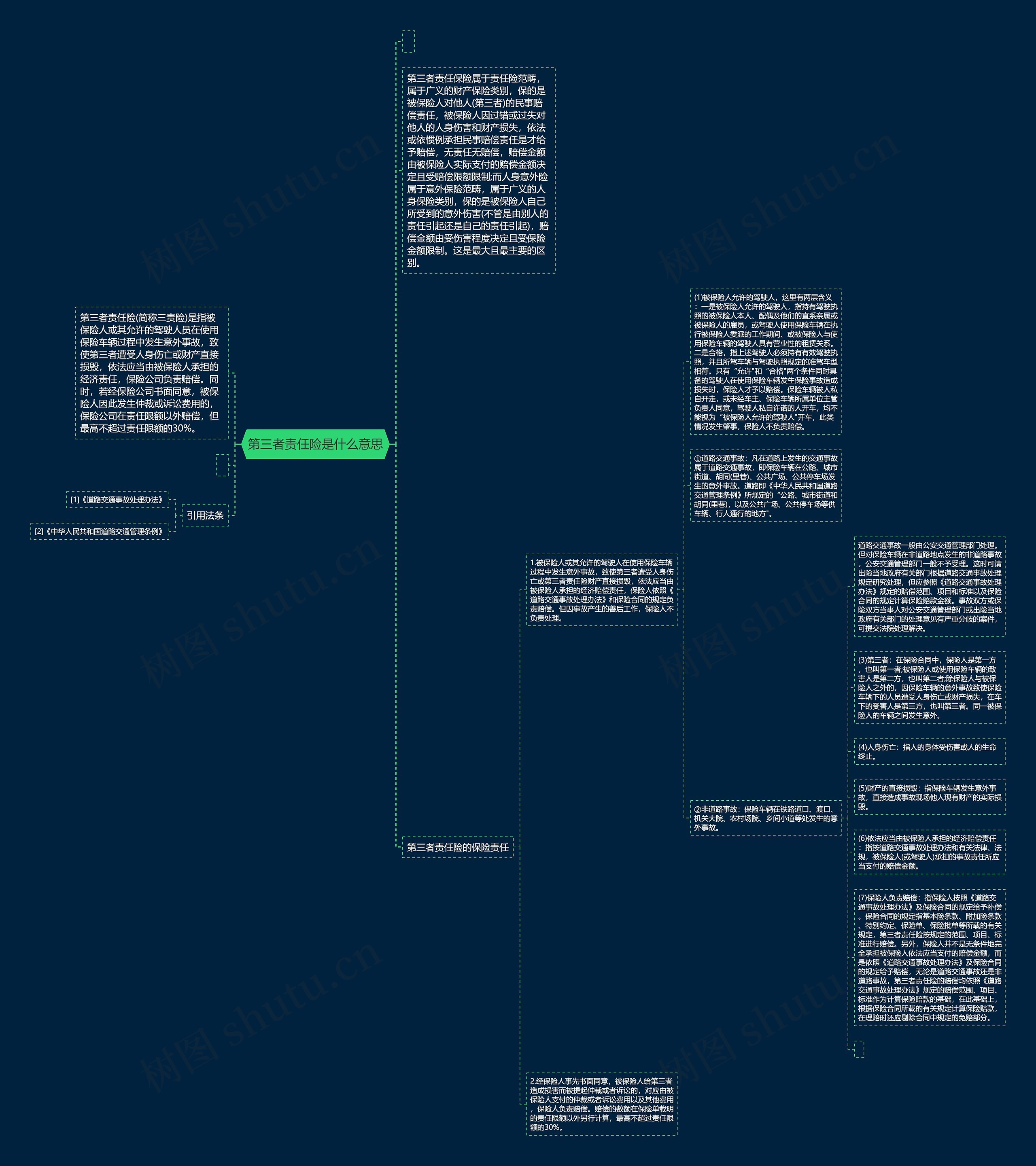 第三者责任险是什么意思思维导图高清图 第三者责任险是什么意思思维导图