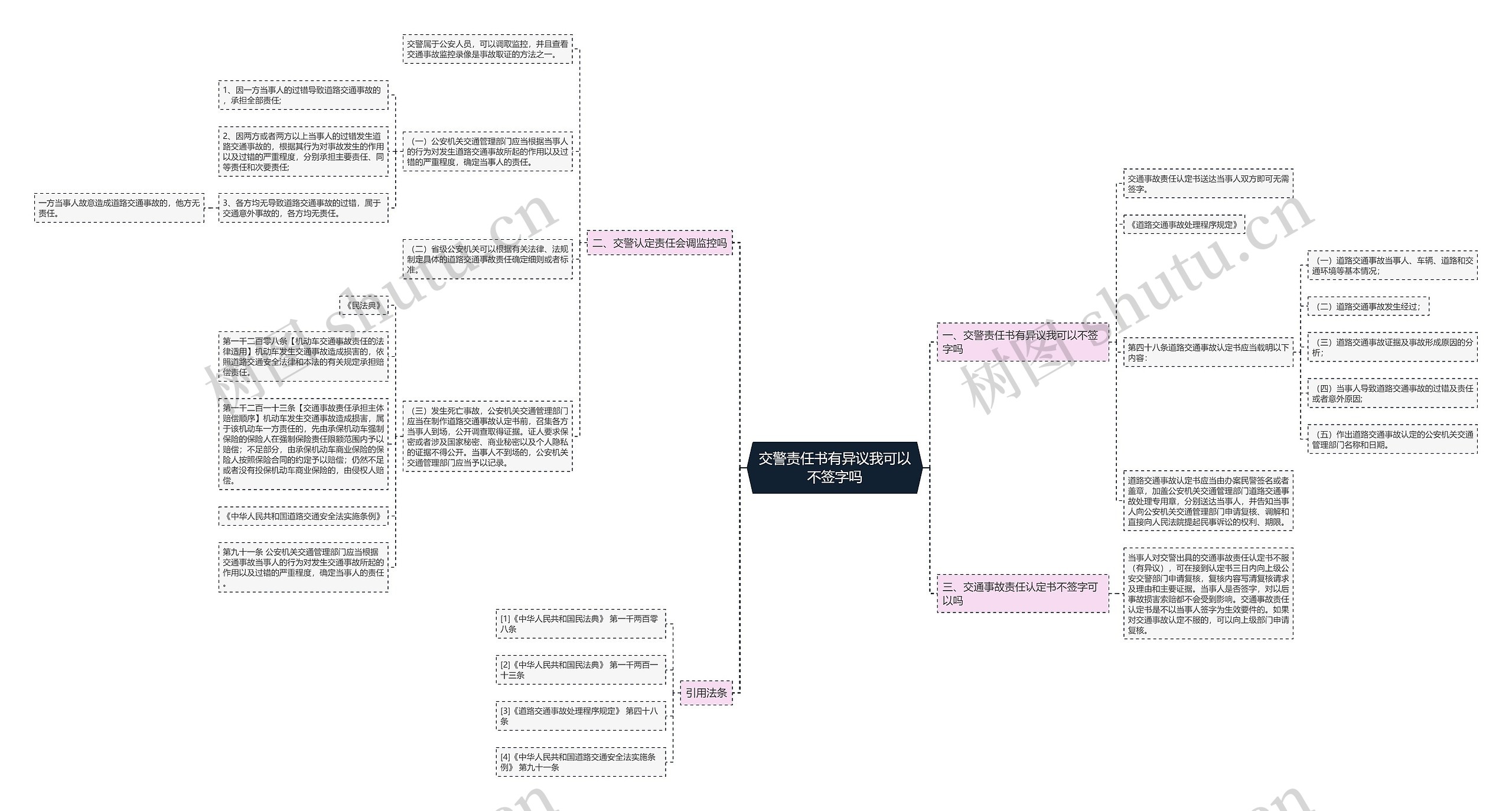 交警责任书有异议我可以不签字吗思维导图