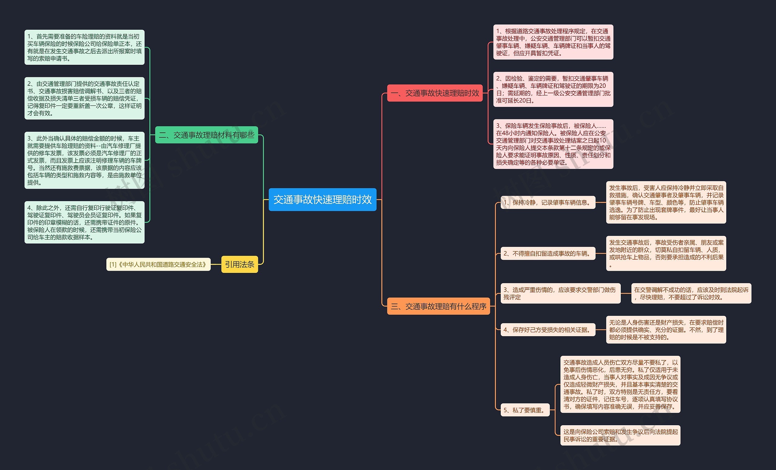 交通事故快速理赔时效思维导图