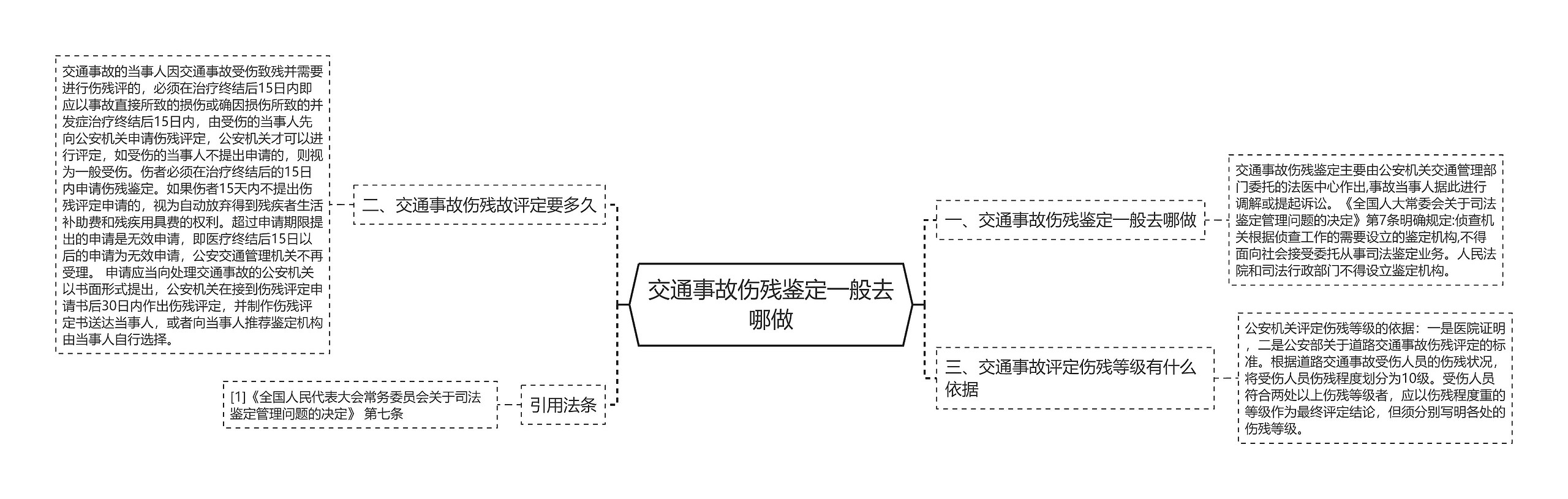 交通事故伤残鉴定一般去哪做思维导图