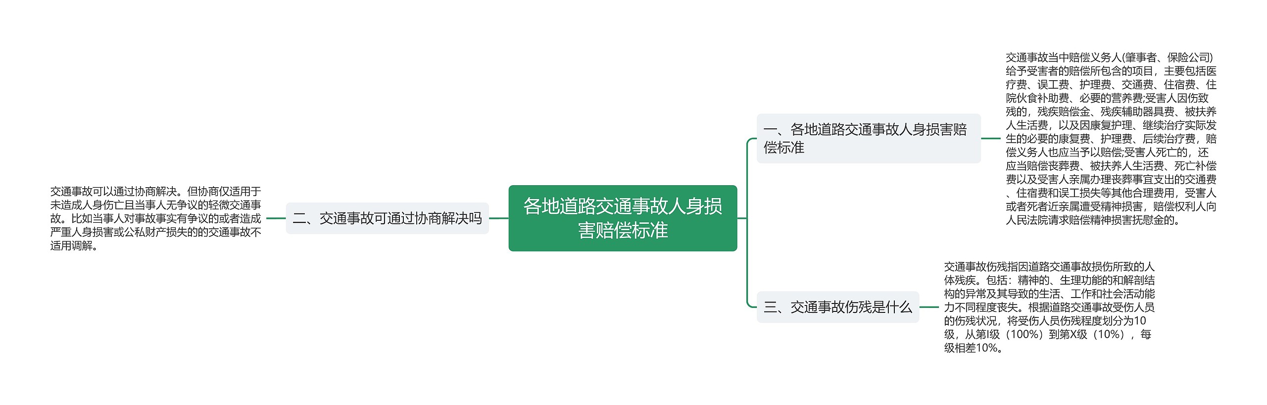 各地道路交通事故人身损害赔偿标准思维导图