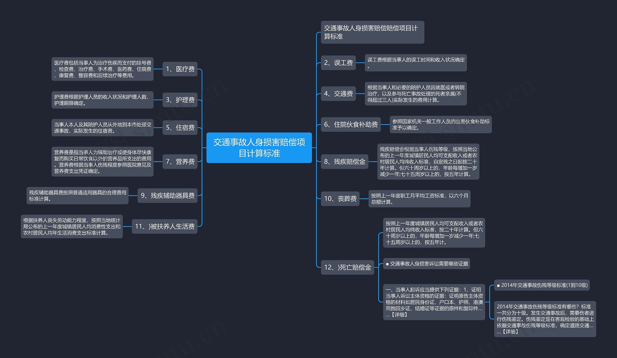 交通事故人身损害赔偿项目计算标准思维导图