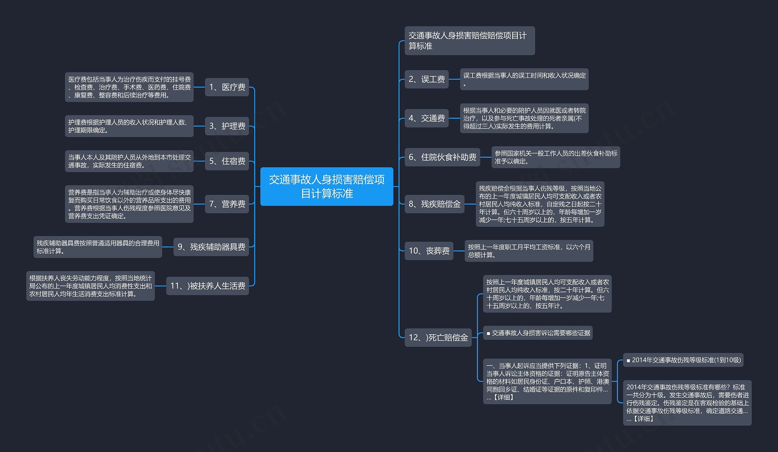 交通事故人身损害赔偿项目计算标准 交通事故人身损害赔偿项目计算标准