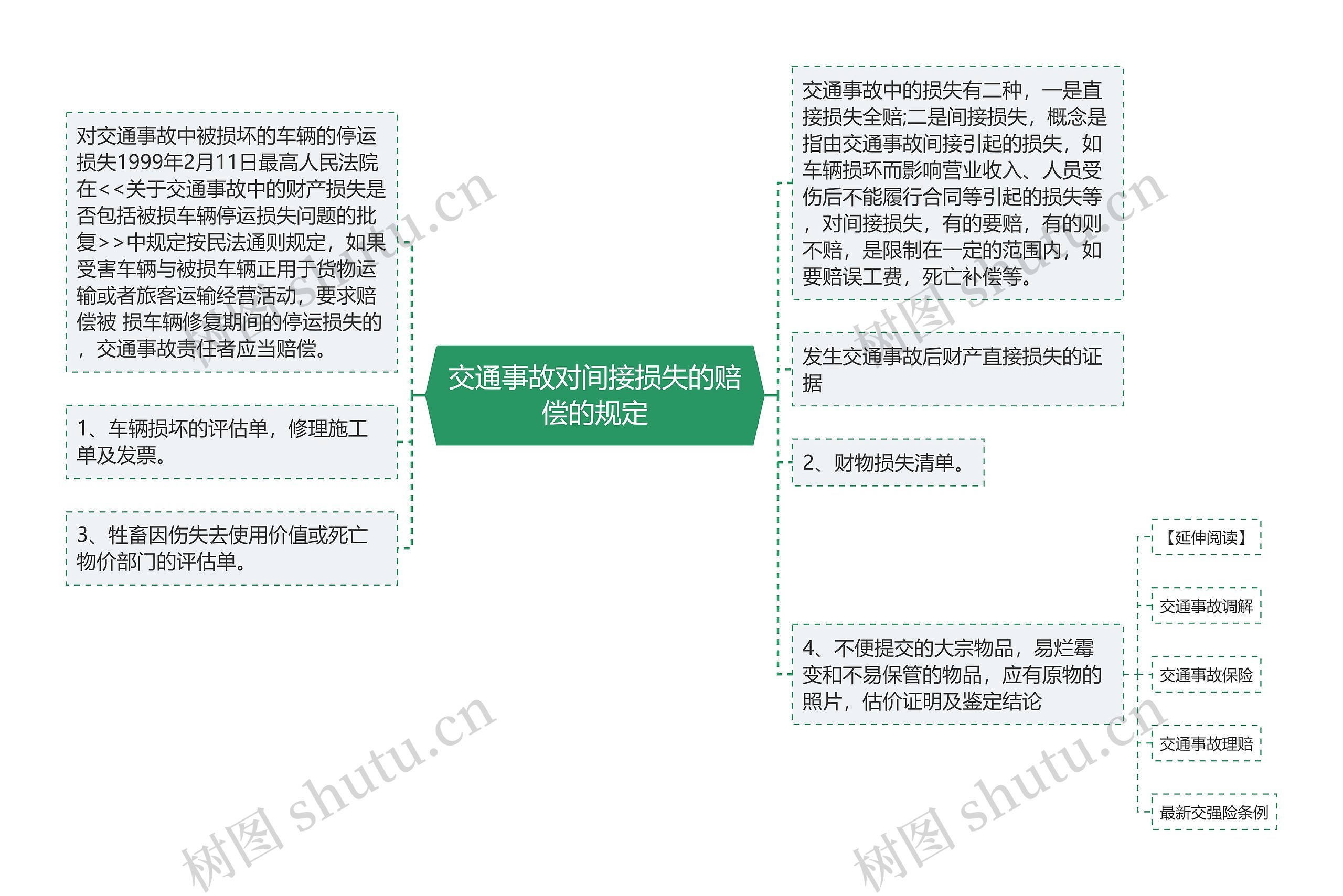 交通事故对间接损失的赔偿的规定