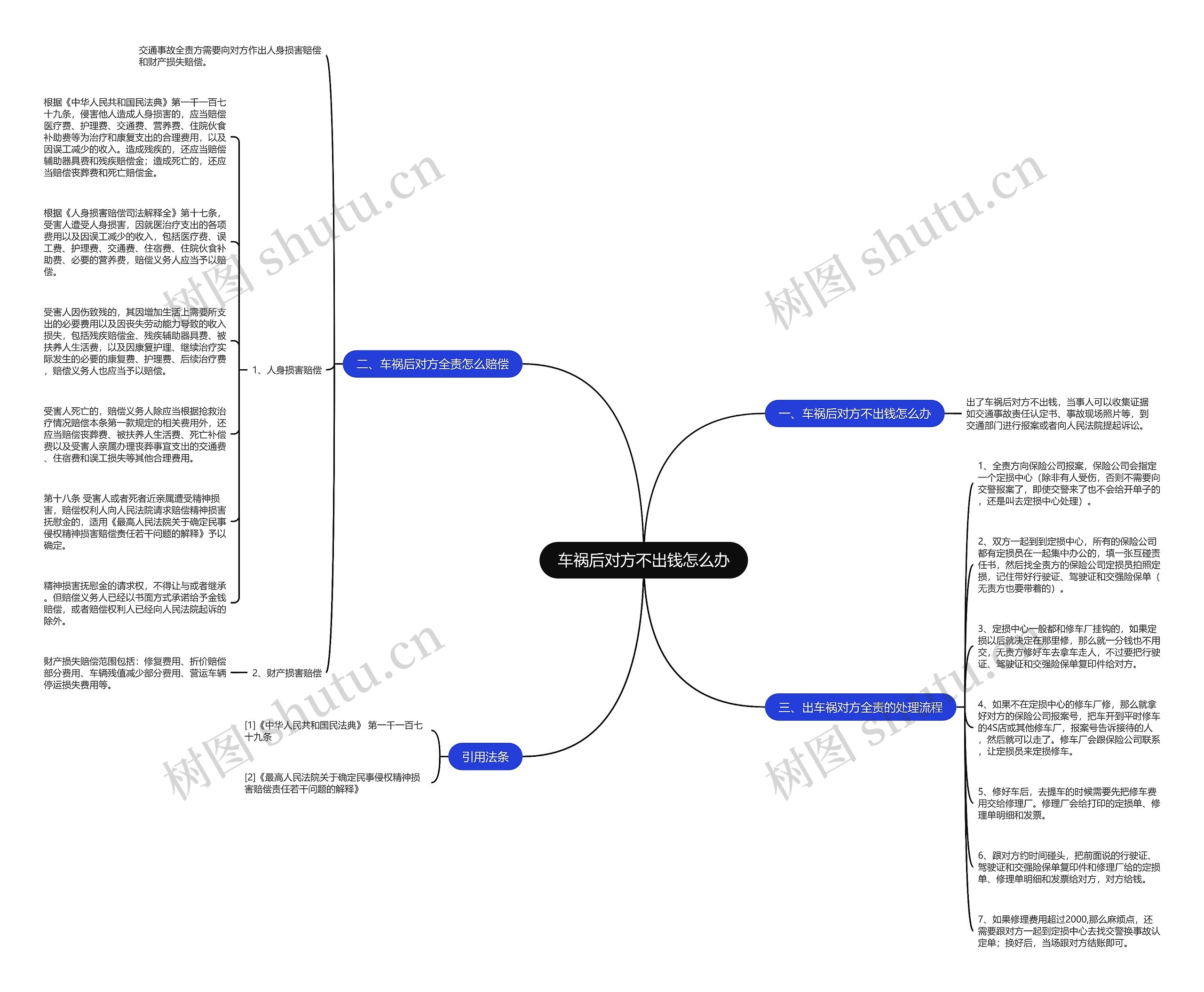 车祸后对方不出钱怎么办思维导图