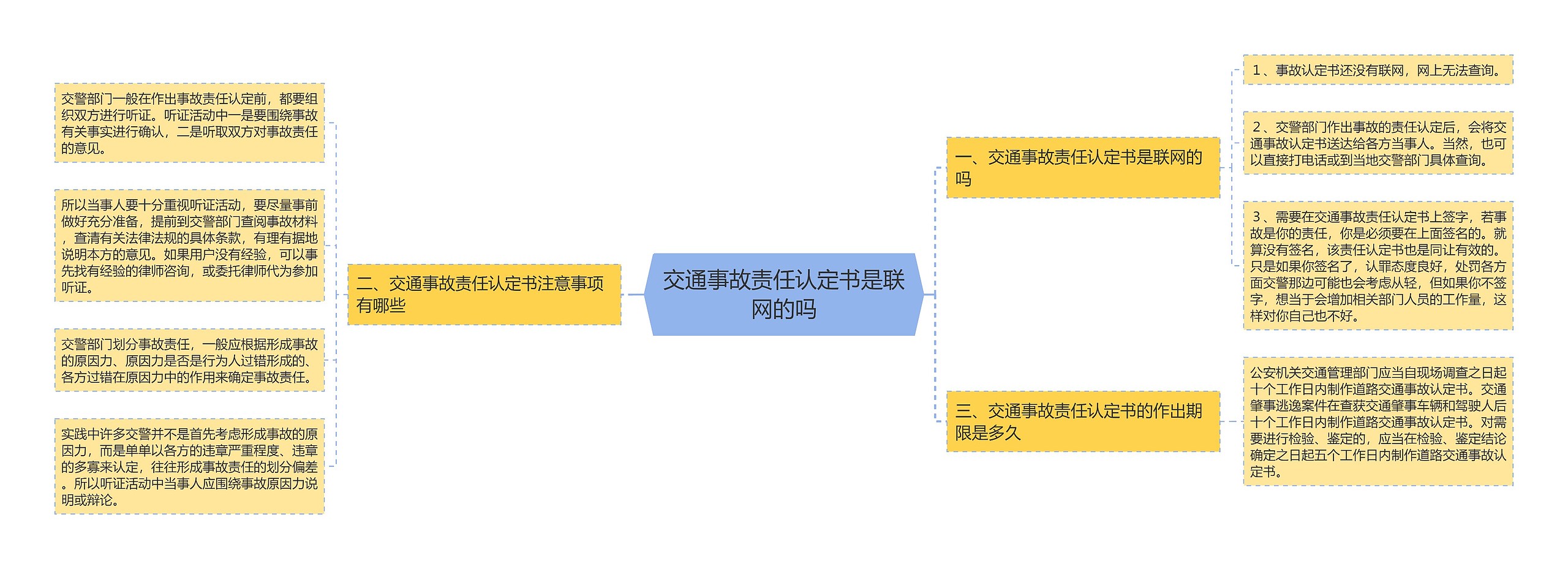 交通事故责任认定书是联网的吗思维导图