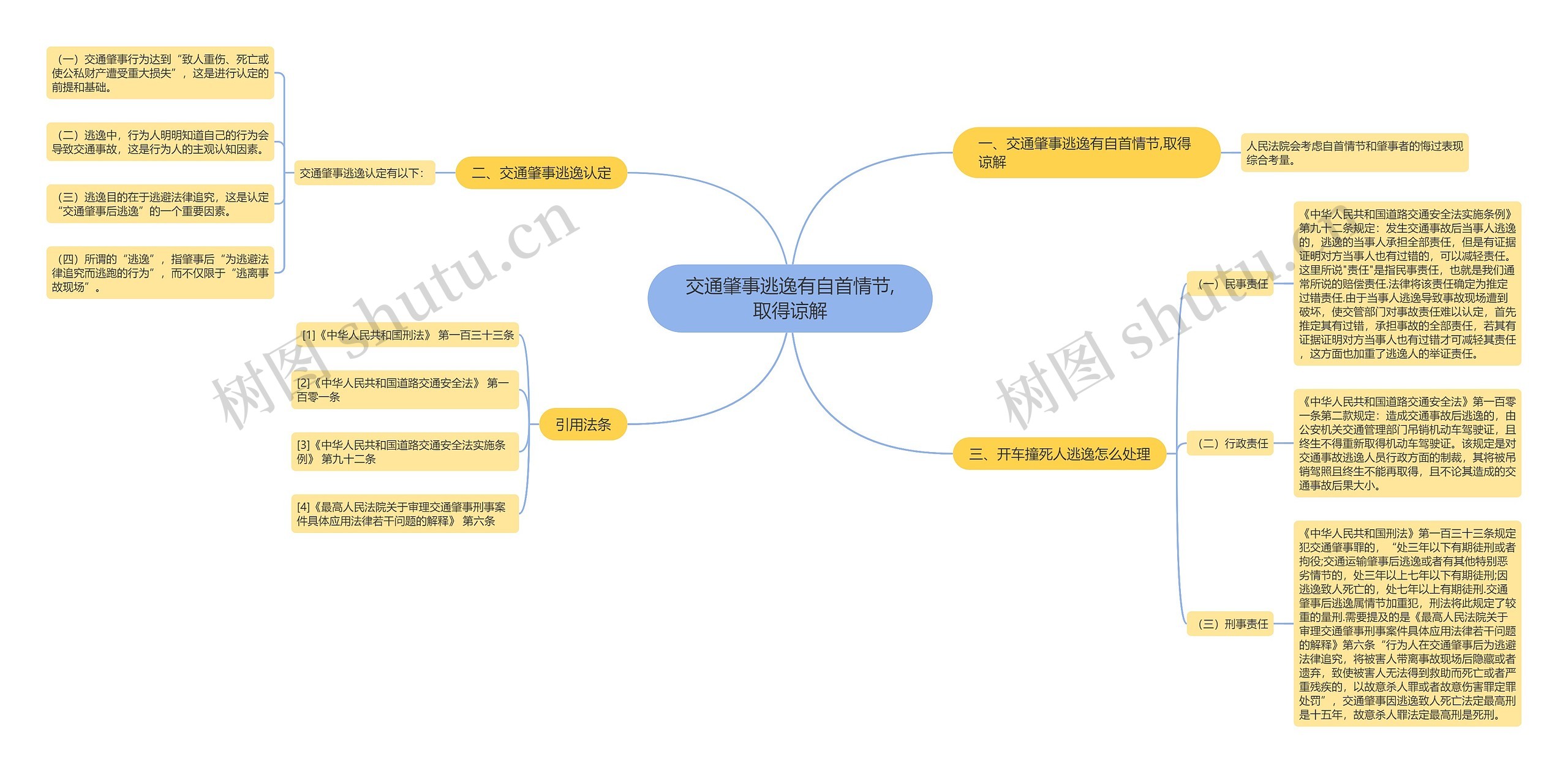 交通肇事逃逸有自首情节,取得谅解思维导图