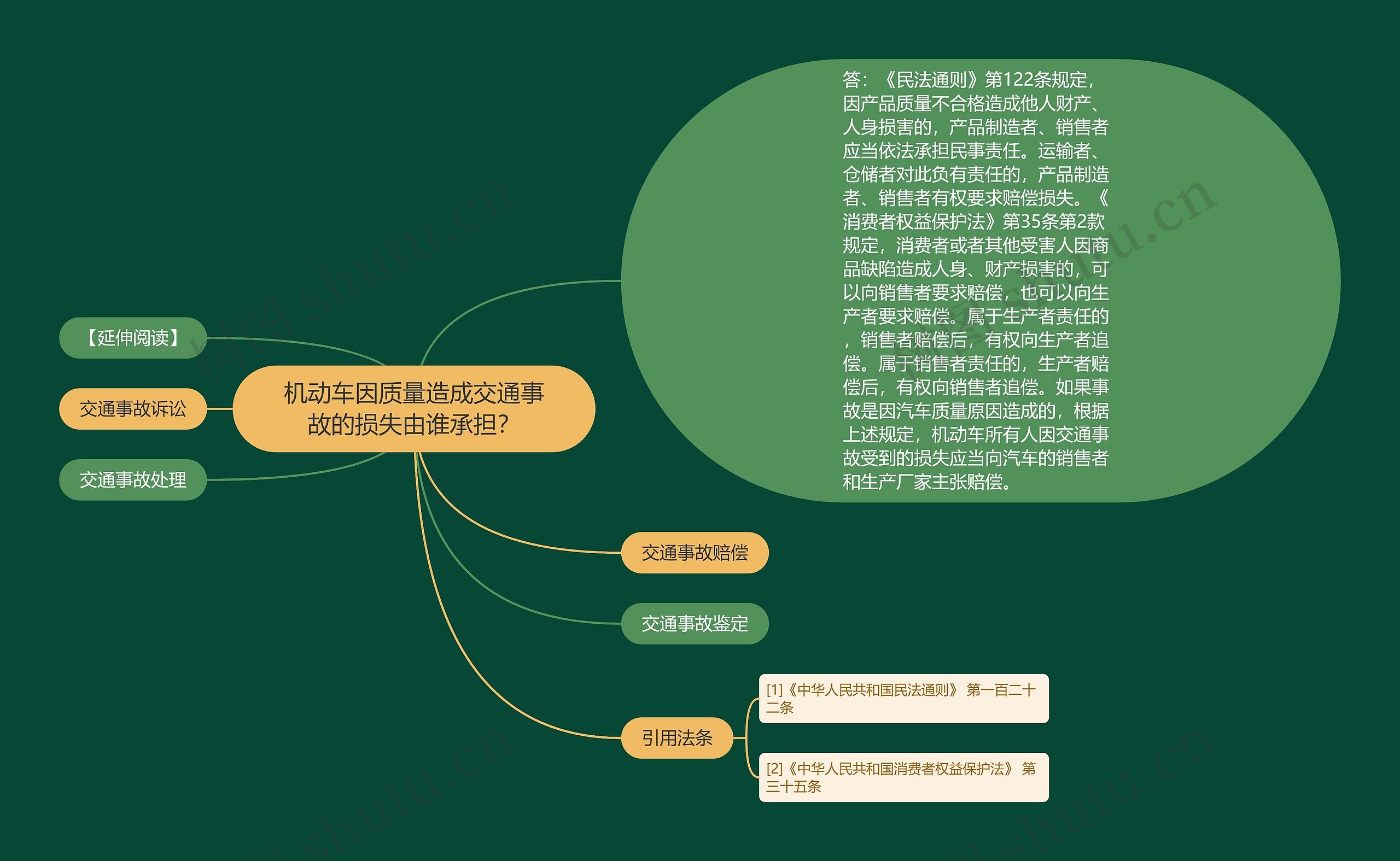 机动车因质量造成交通事故的损失由谁承担？思维导图