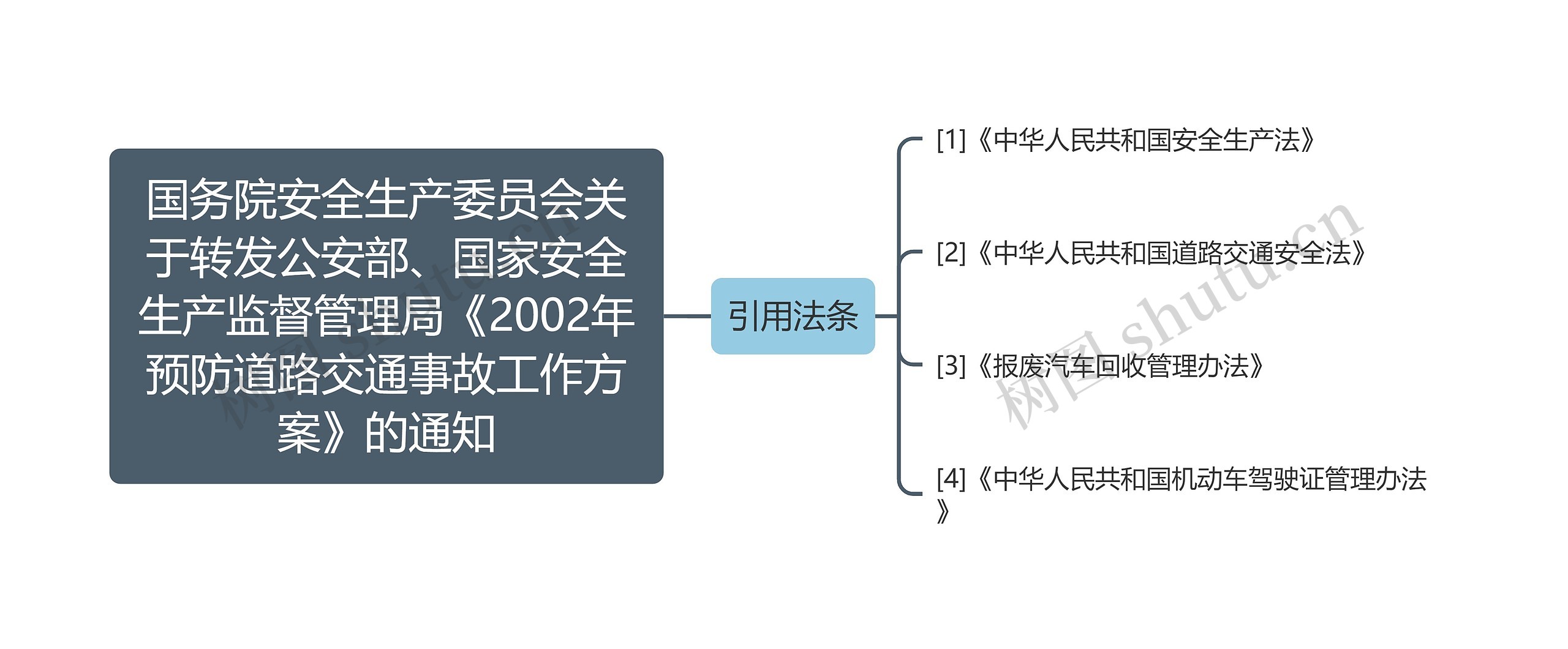 国务院安全生产委员会关于转发公安部、国家安全生产监督管理局《2002年预防道路交通事故工作方案》的通知思维导图