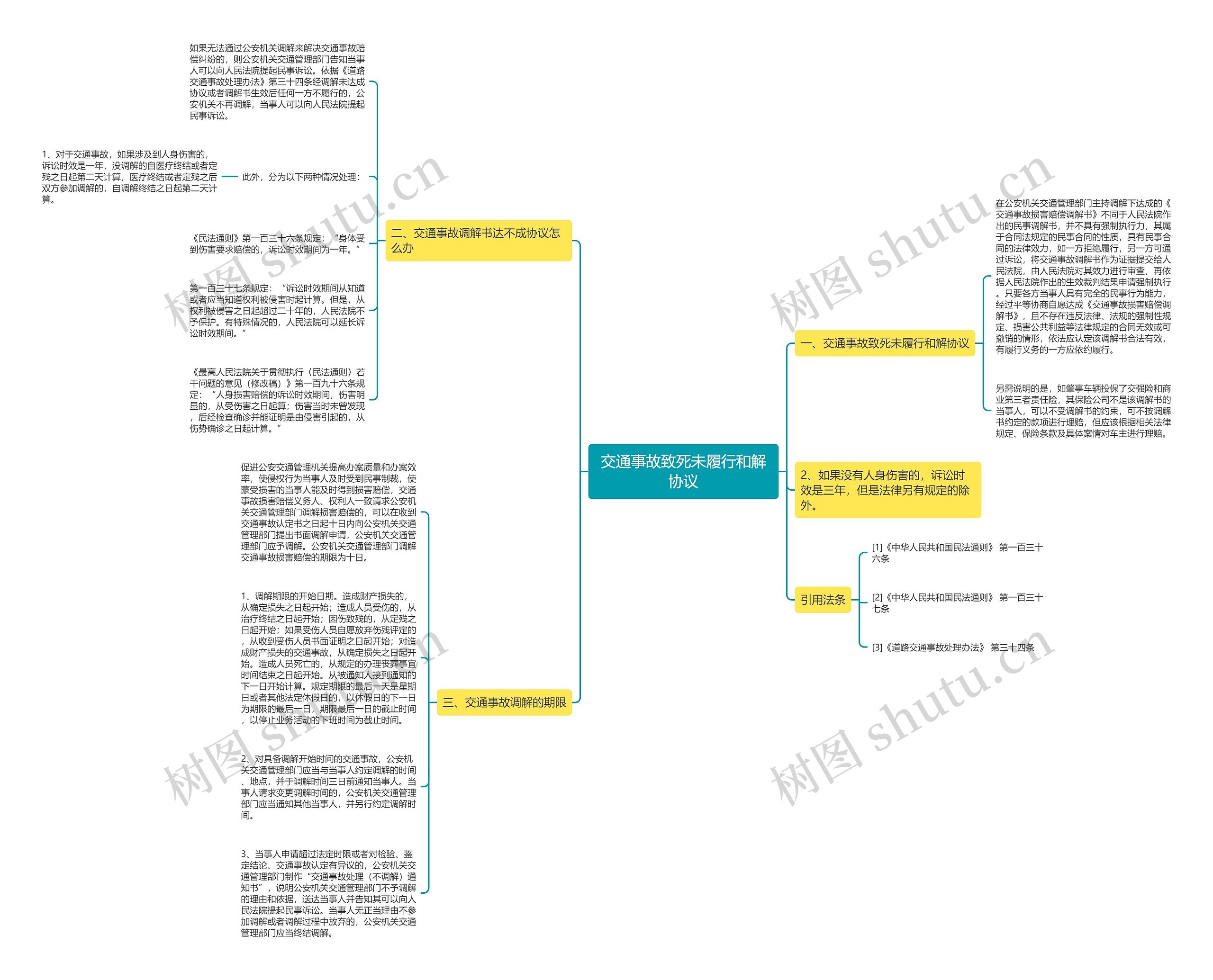 交通事故致死未履行和解协议思维导图