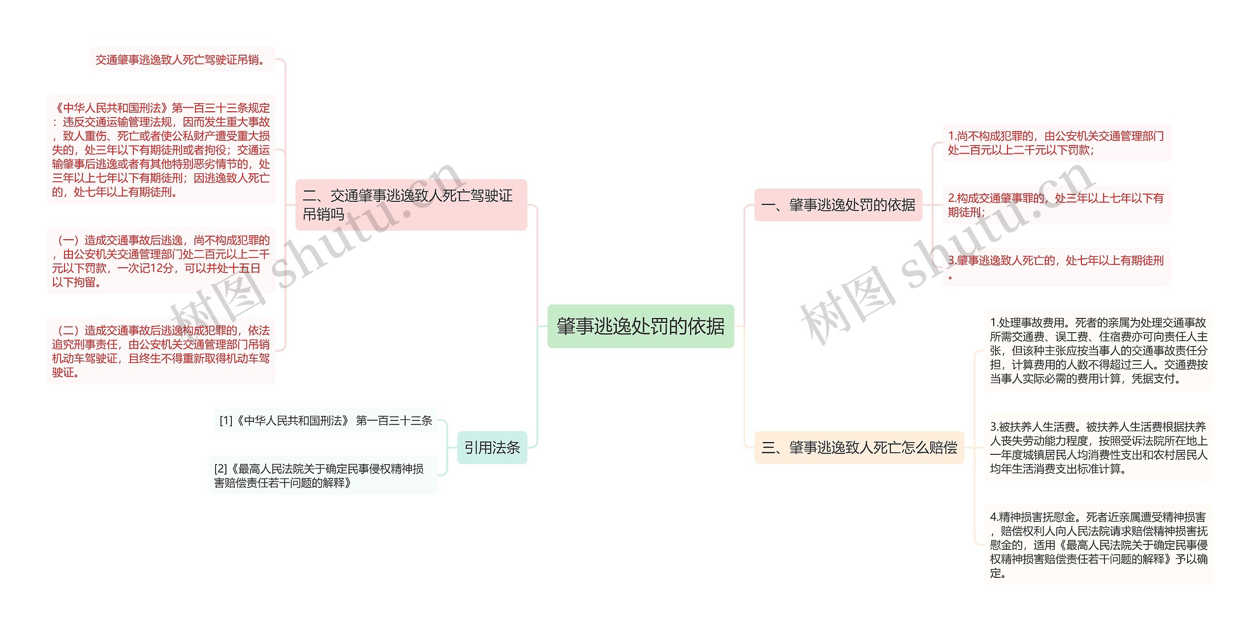 肇事逃逸处罚的依据思维导图