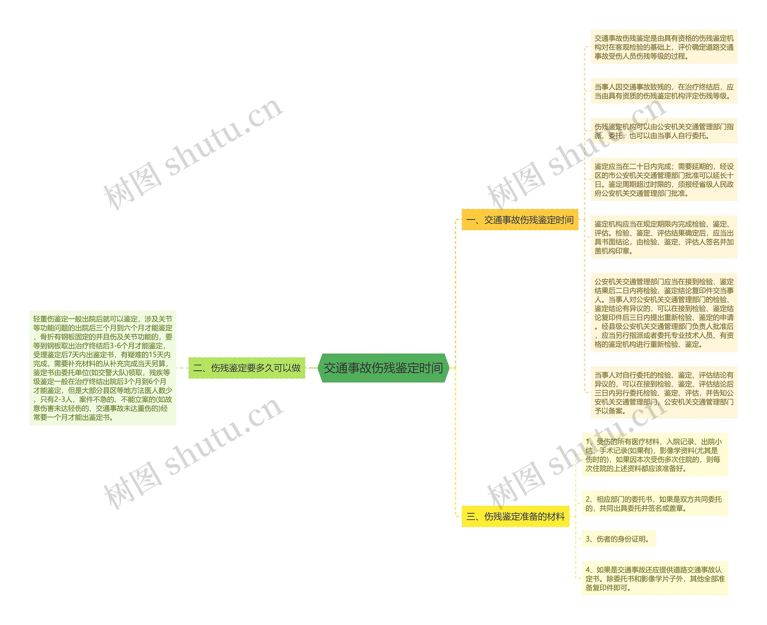 交通事故伤残鉴定时间思维导图