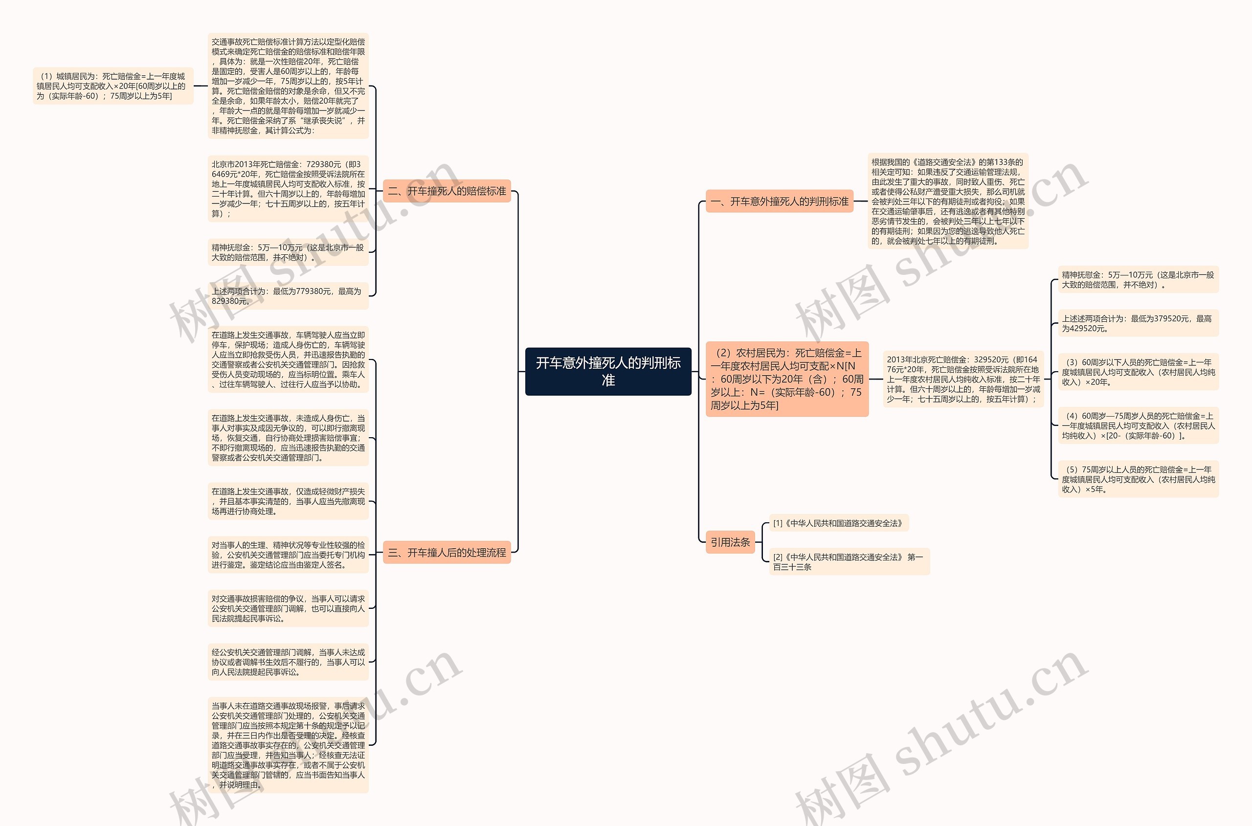 开车意外撞死人的判刑标准思维导图