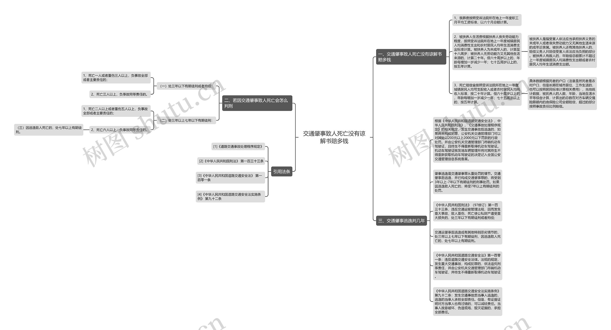 交通肇事致人死亡没有谅解书赔多钱思维导图