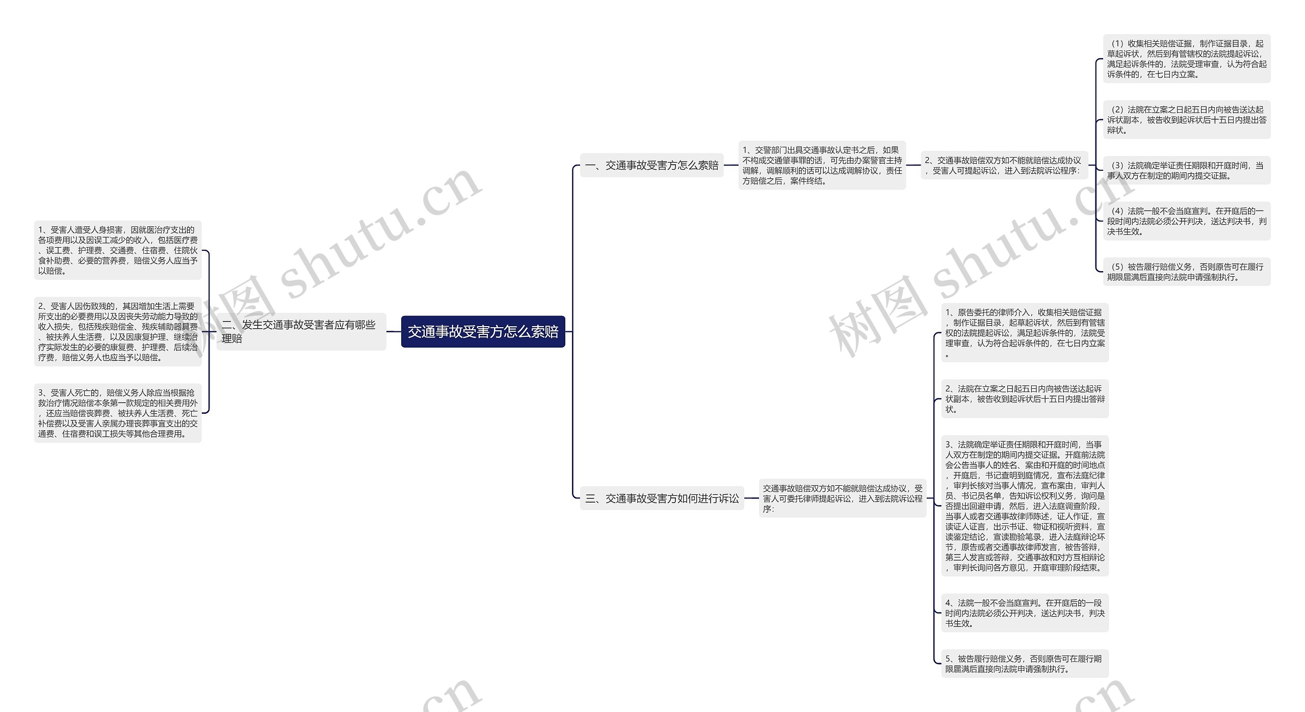 交通事故受害方怎么索赔思维导图